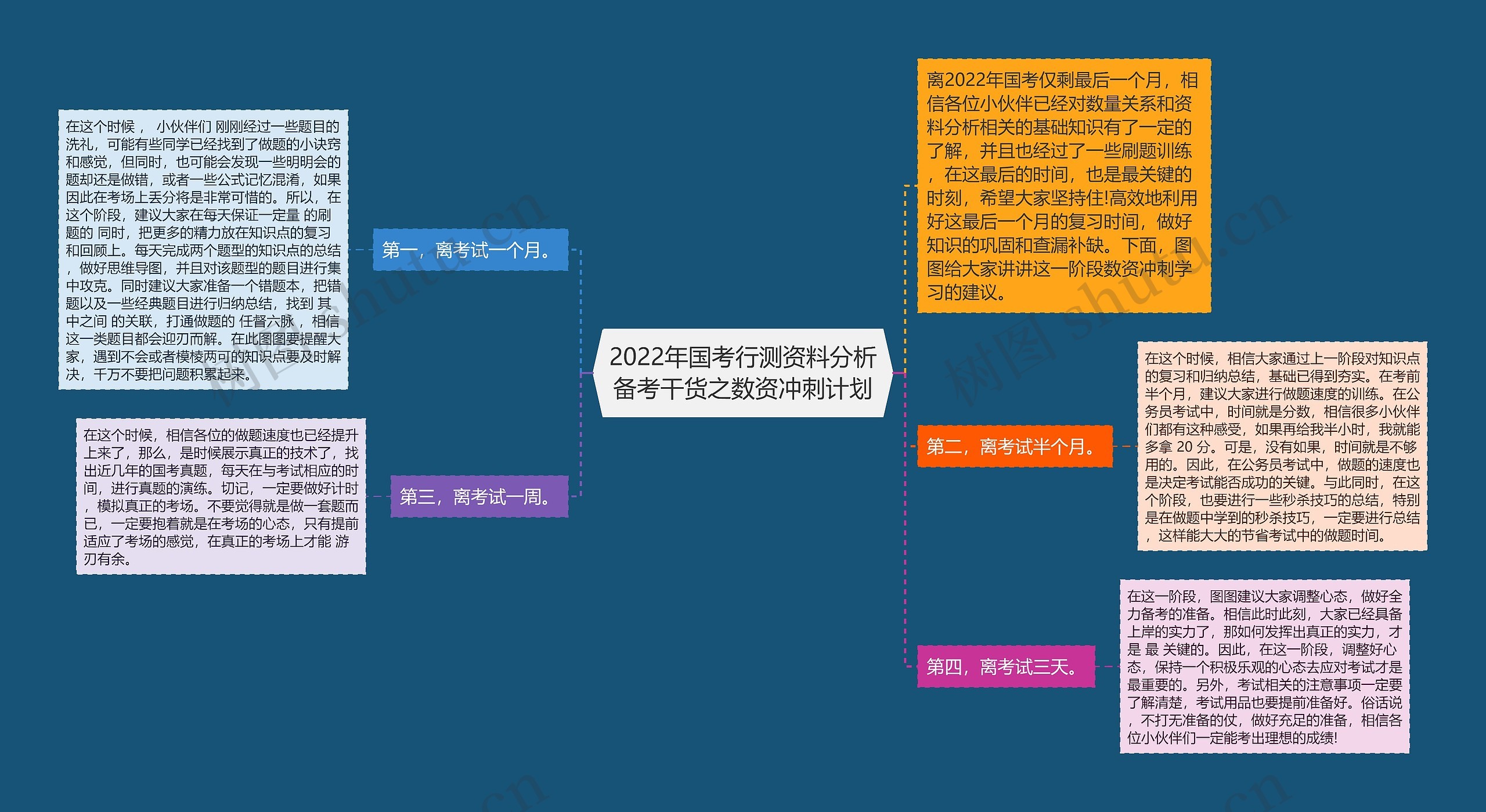 2022年国考行测资料分析备考干货之数资冲刺计划思维导图