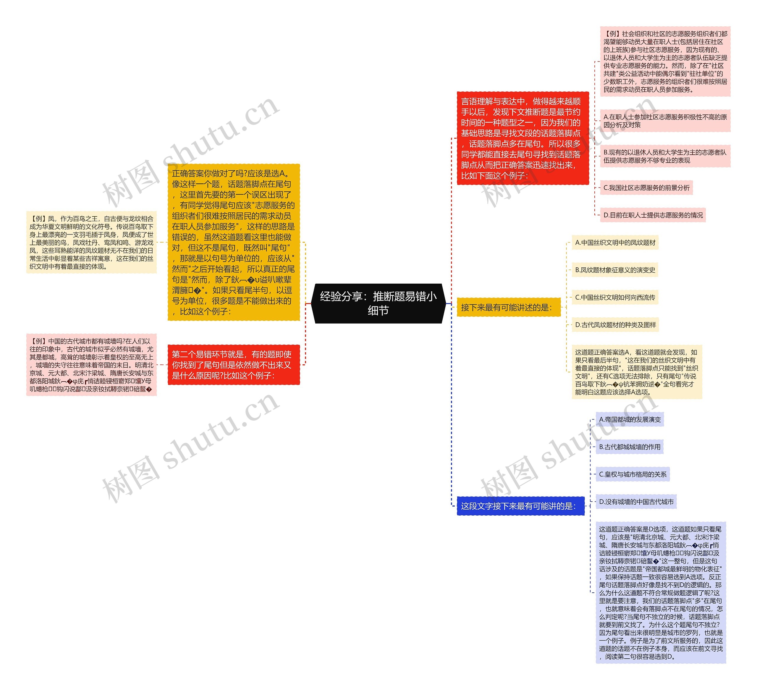 经验分享：推断题易错小细节思维导图