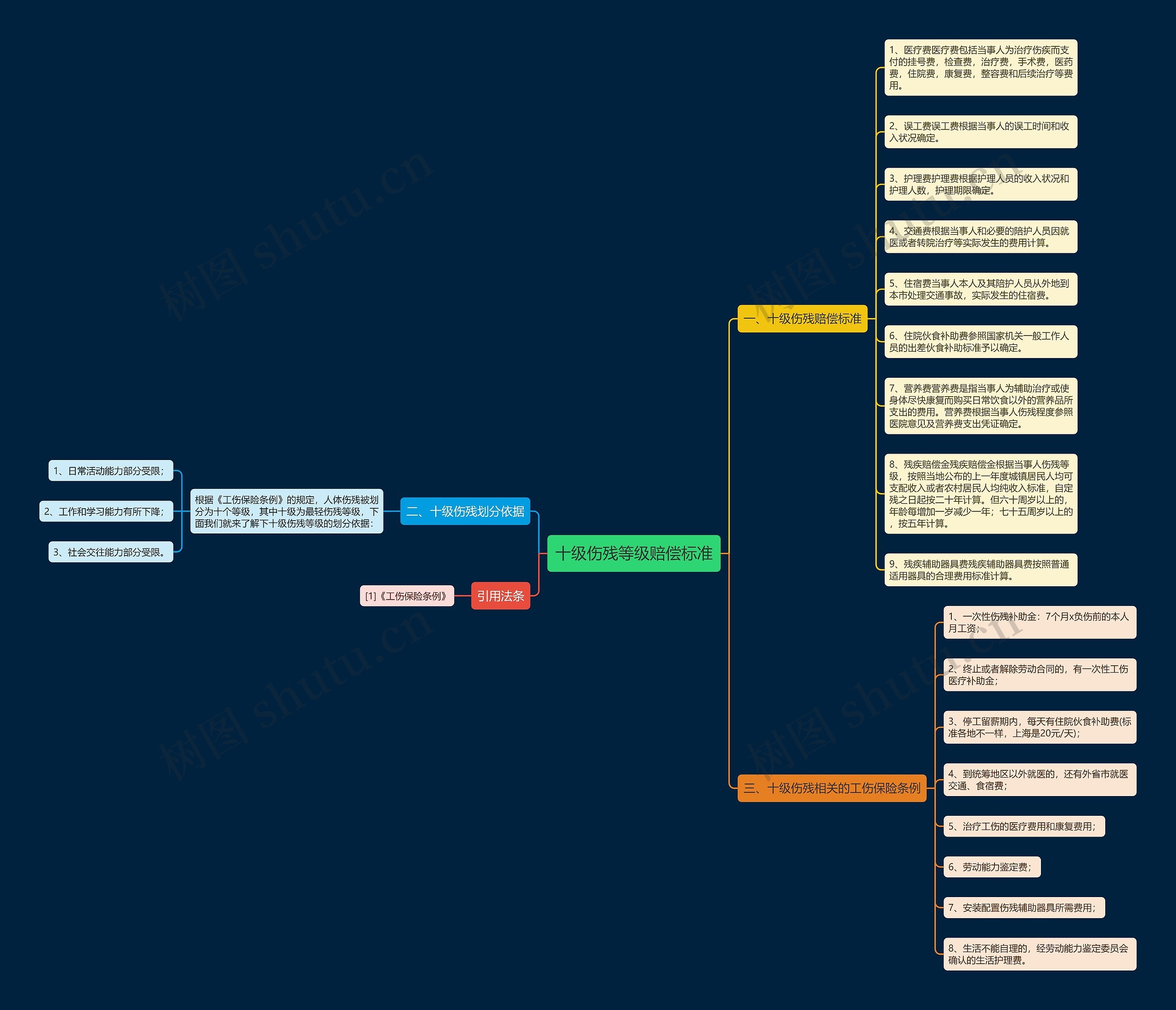 十级伤残等级赔偿标准思维导图
