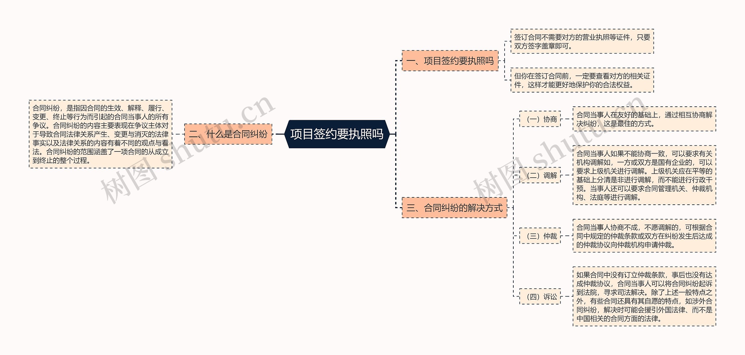 项目签约要执照吗思维导图