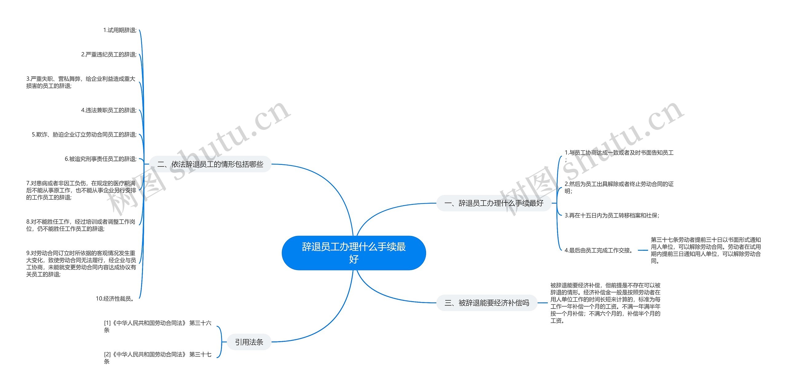 辞退员工办理什么手续最好思维导图