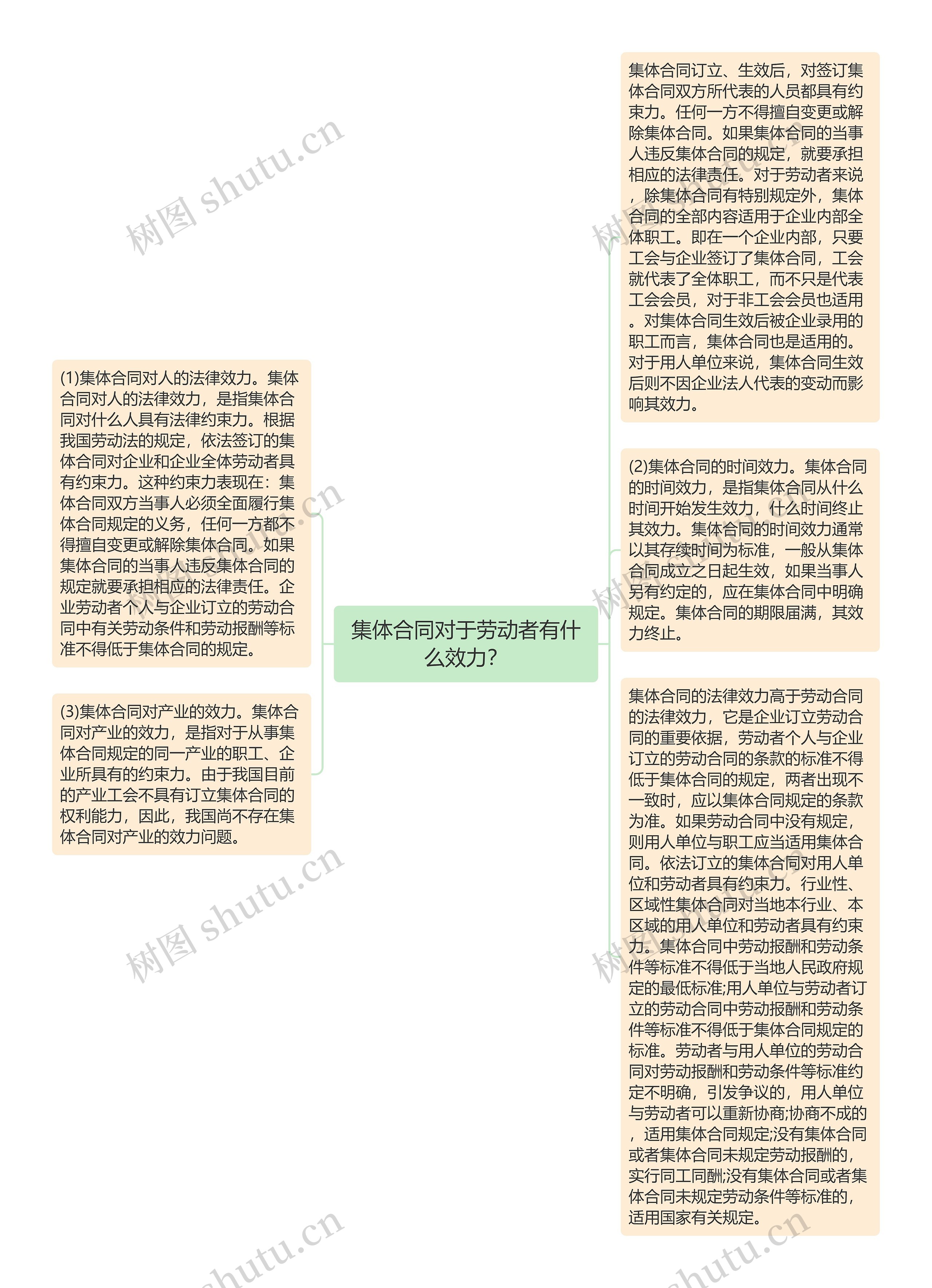 集体合同对于劳动者有什么效力？思维导图