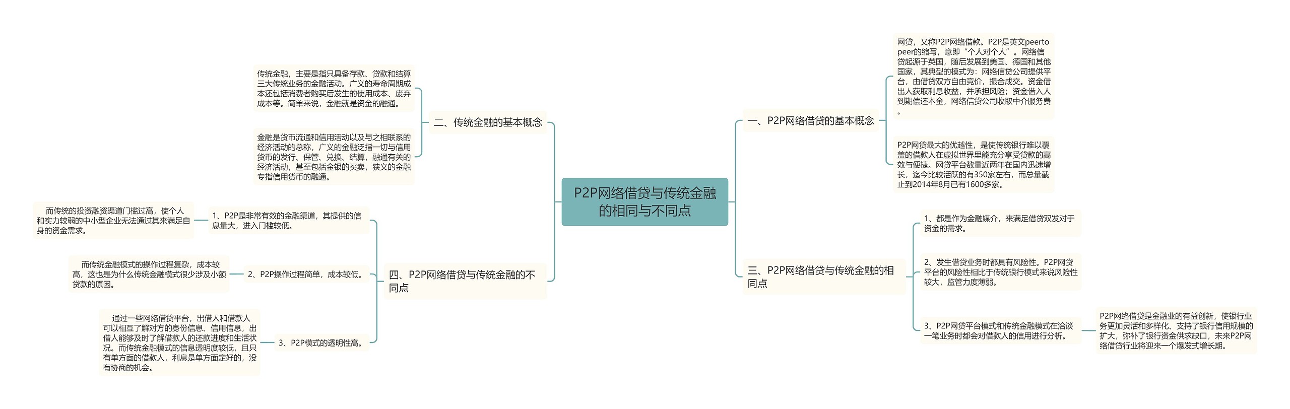 P2P网络借贷与传统金融的相同与不同点