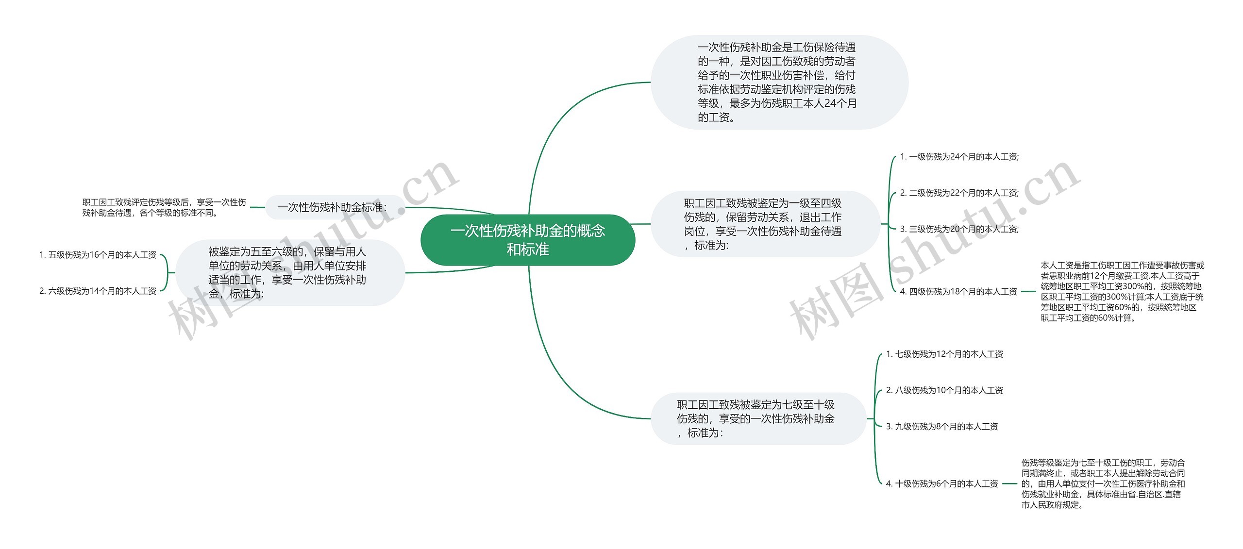 一次性伤残补助金的概念和标准思维导图