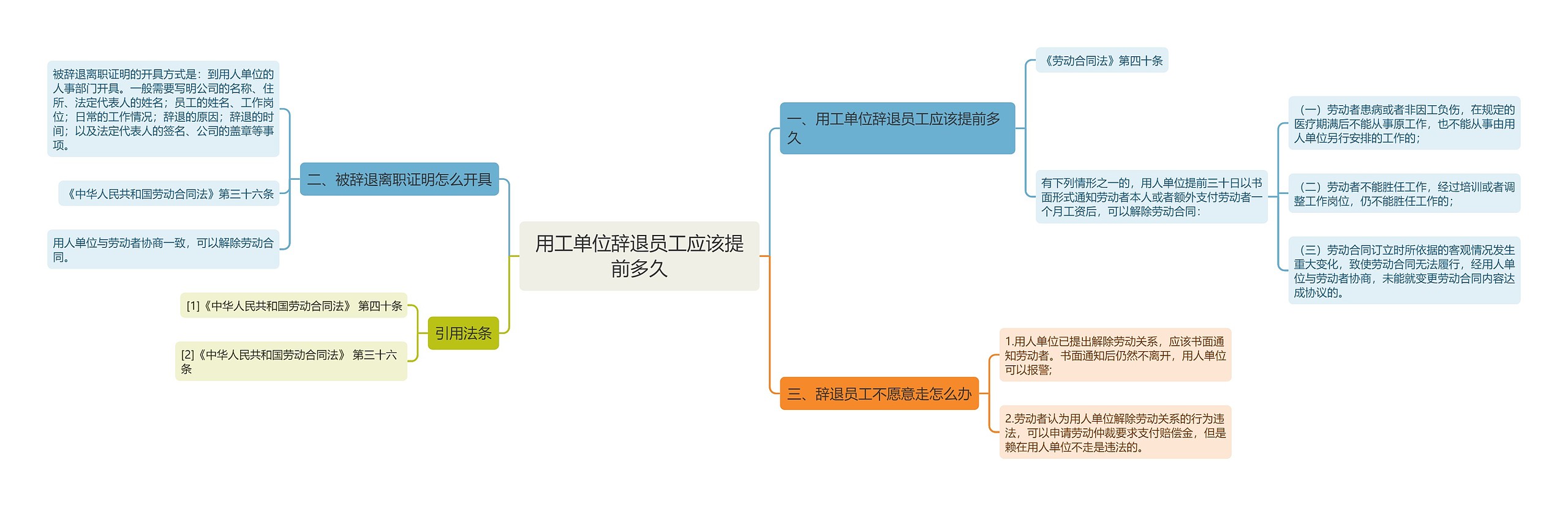 用工单位辞退员工应该提前多久