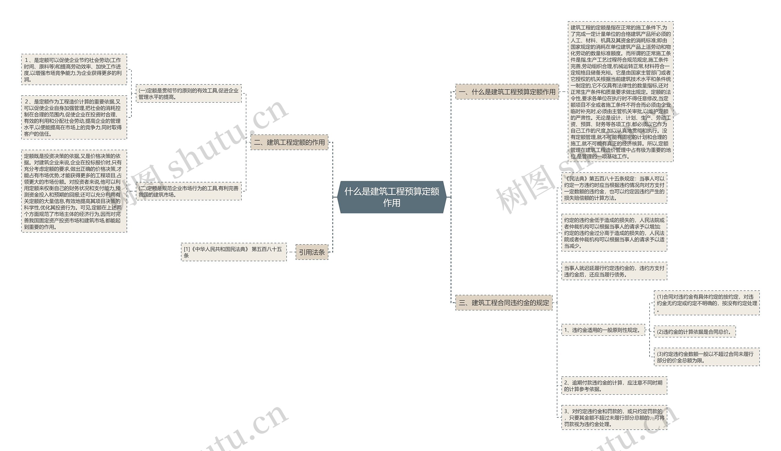 什么是建筑工程预算定额作用思维导图