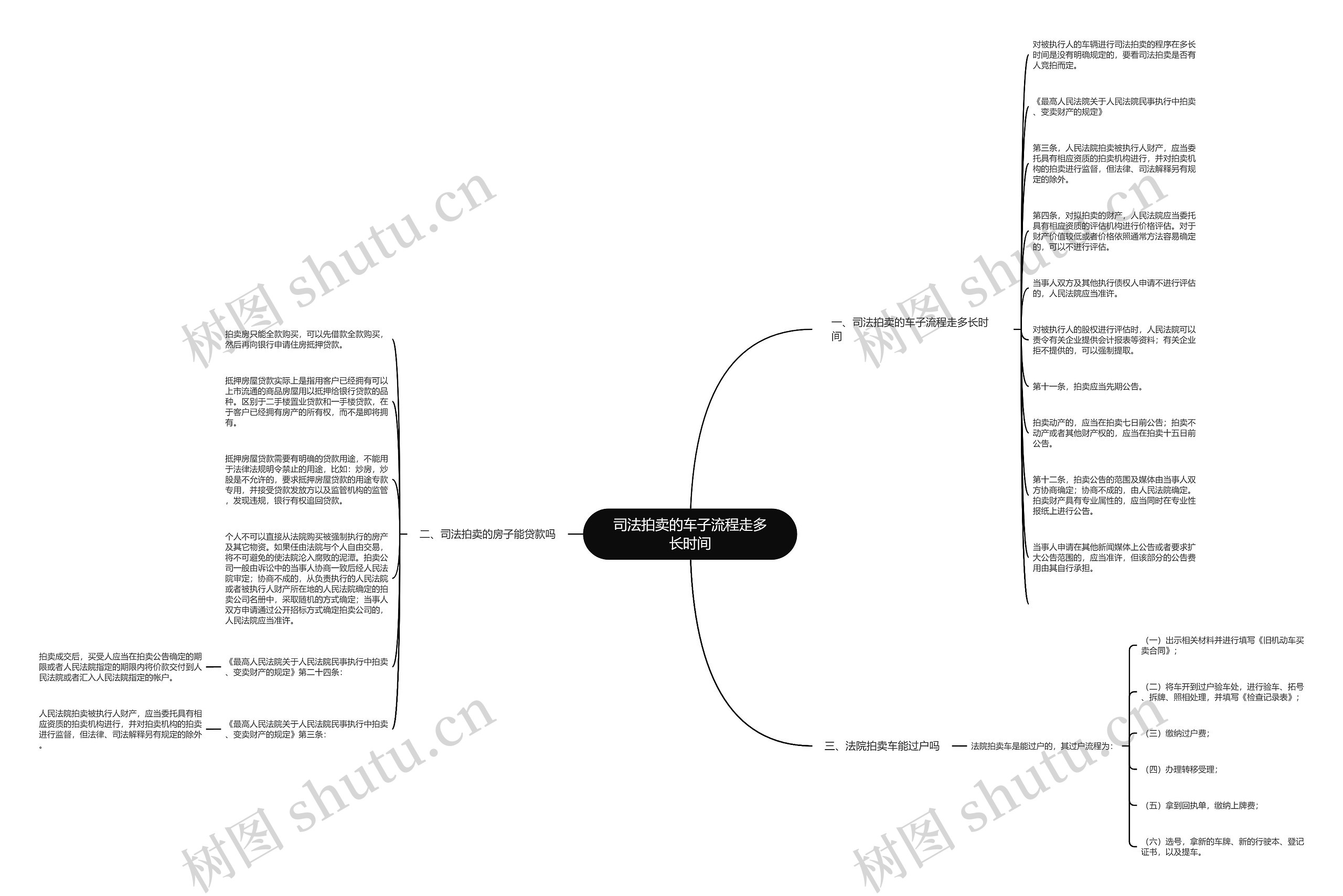 司法拍卖的车子流程走多长时间思维导图