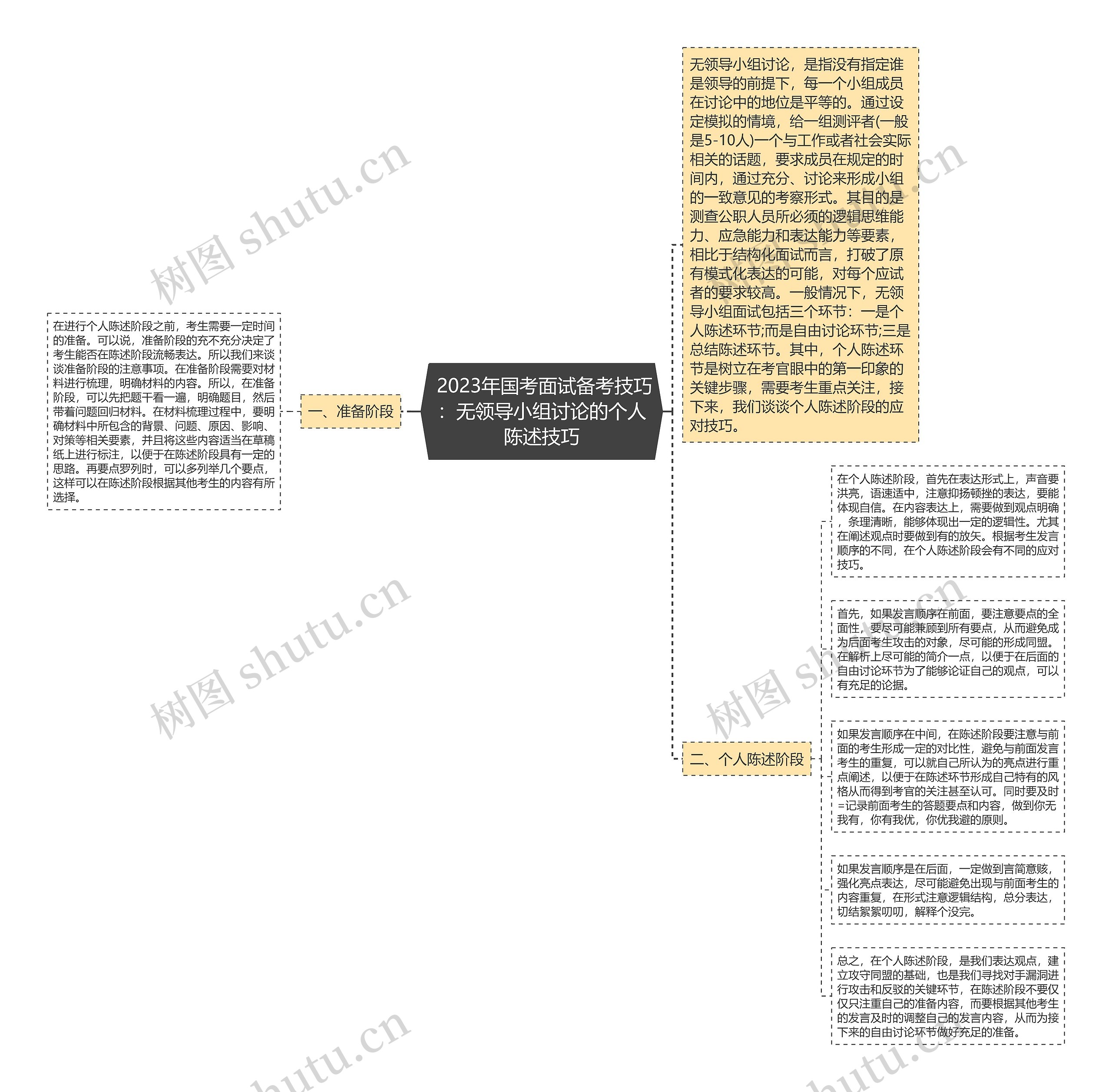  2023年国考面试备考技巧：无领导小组讨论的个人陈述技巧思维导图