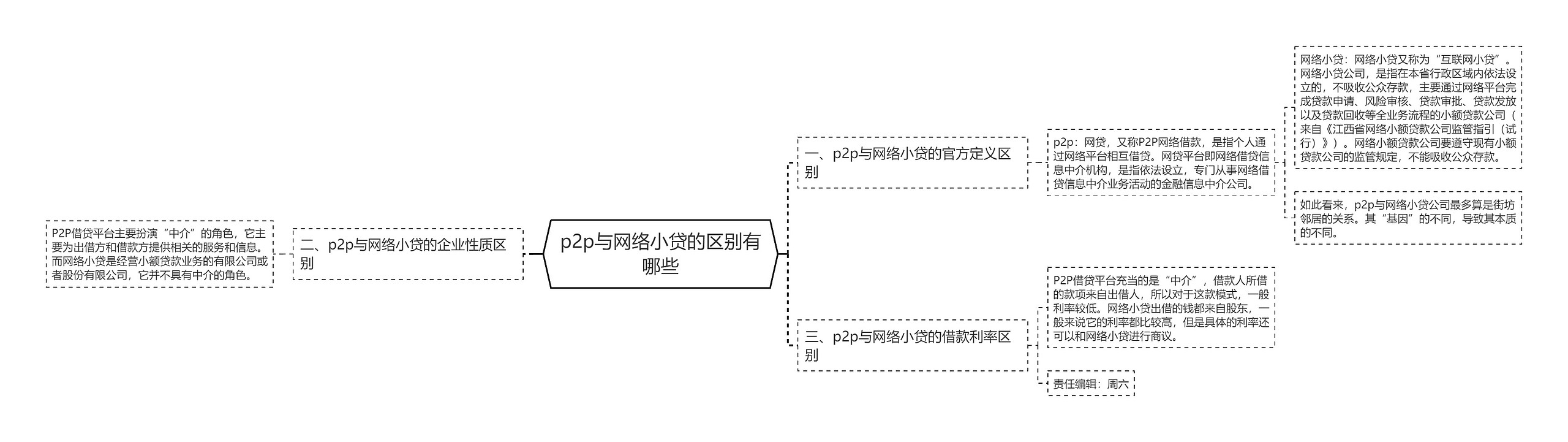 p2p与网络小贷的区别有哪些