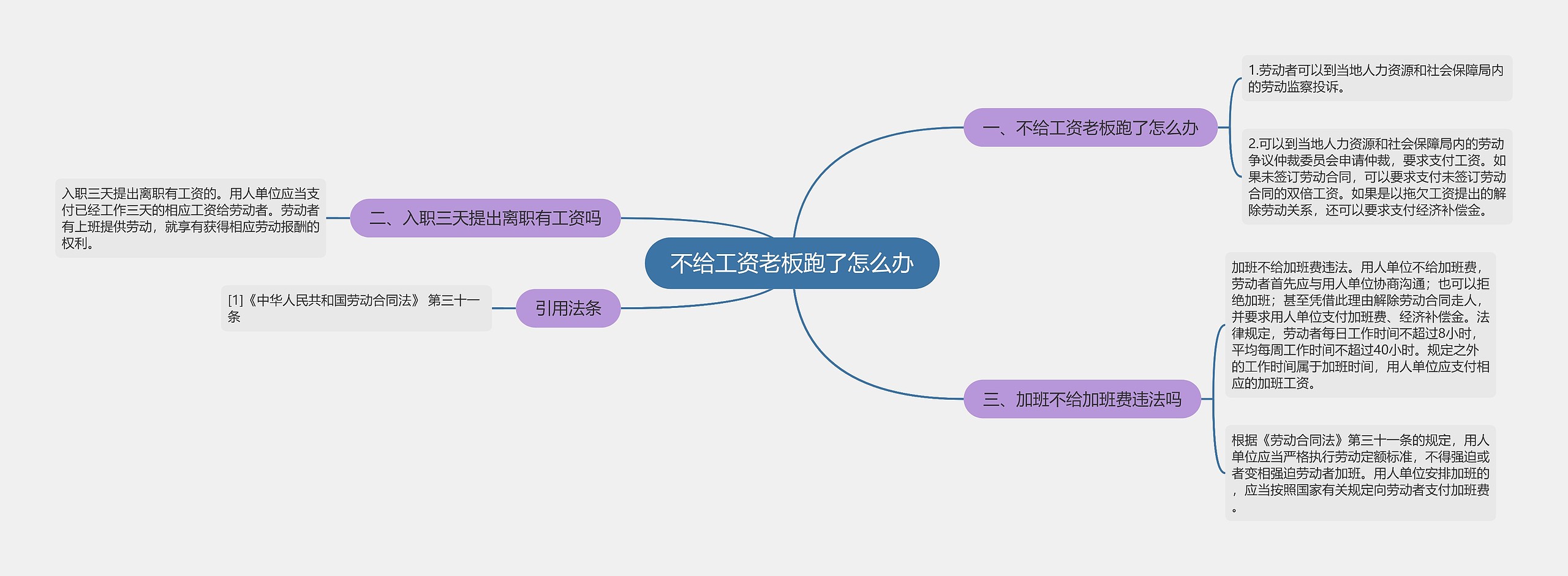 不给工资老板跑了怎么办思维导图