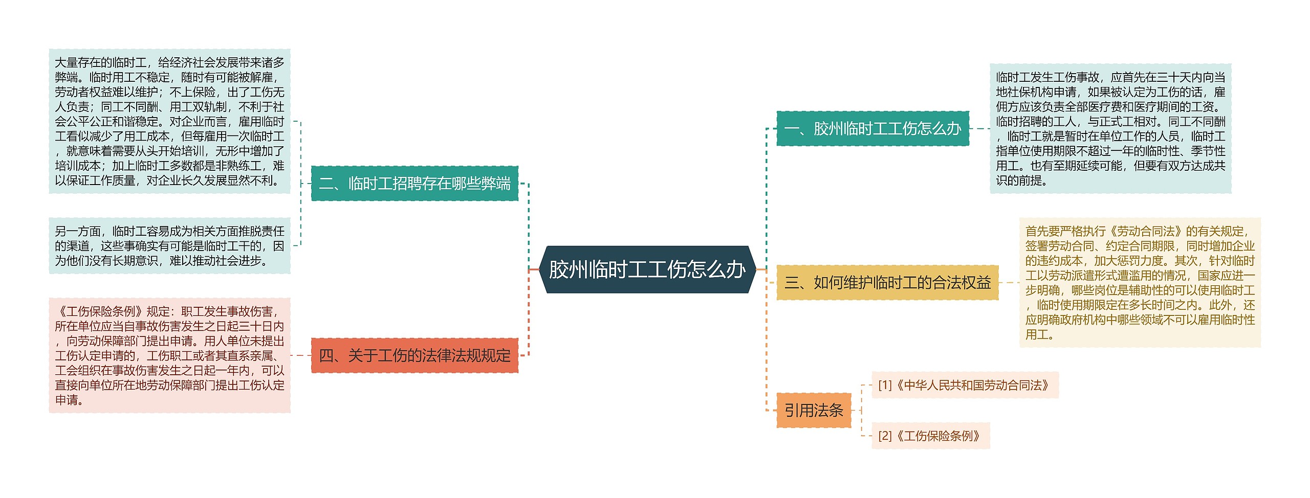 胶州临时工工伤怎么办思维导图