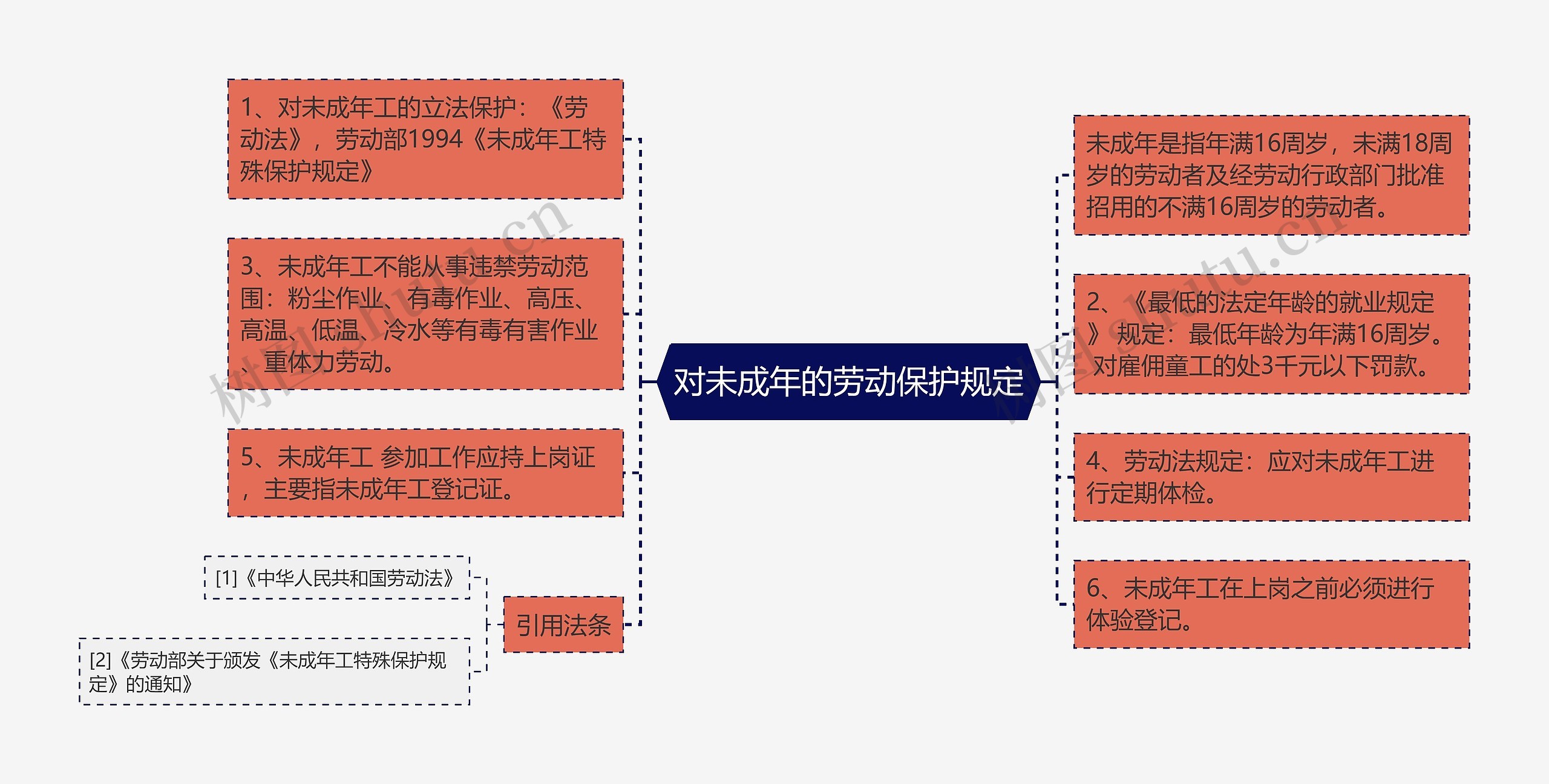对未成年的劳动保护规定