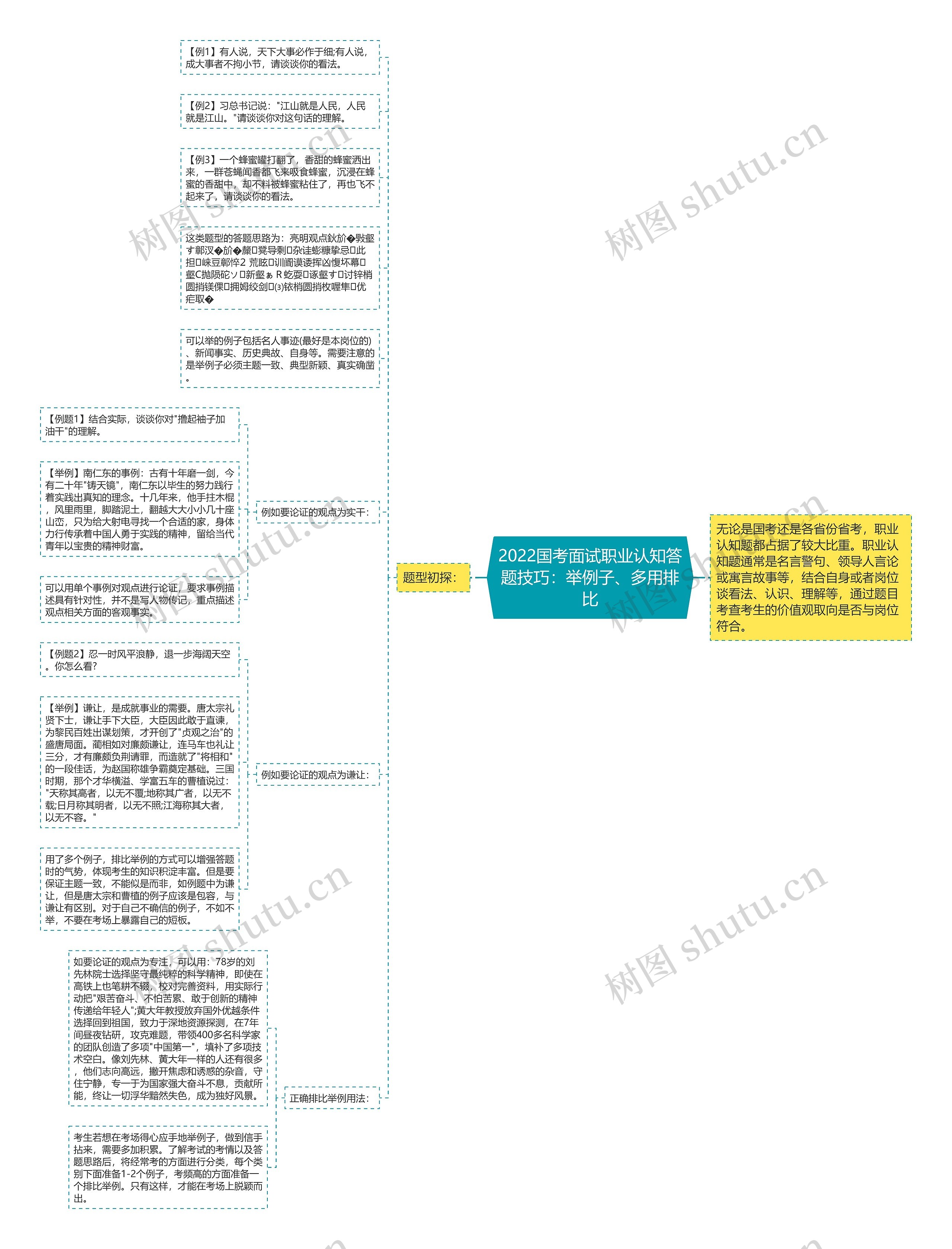 2022国考面试职业认知答题技巧：举例子、多用排比思维导图