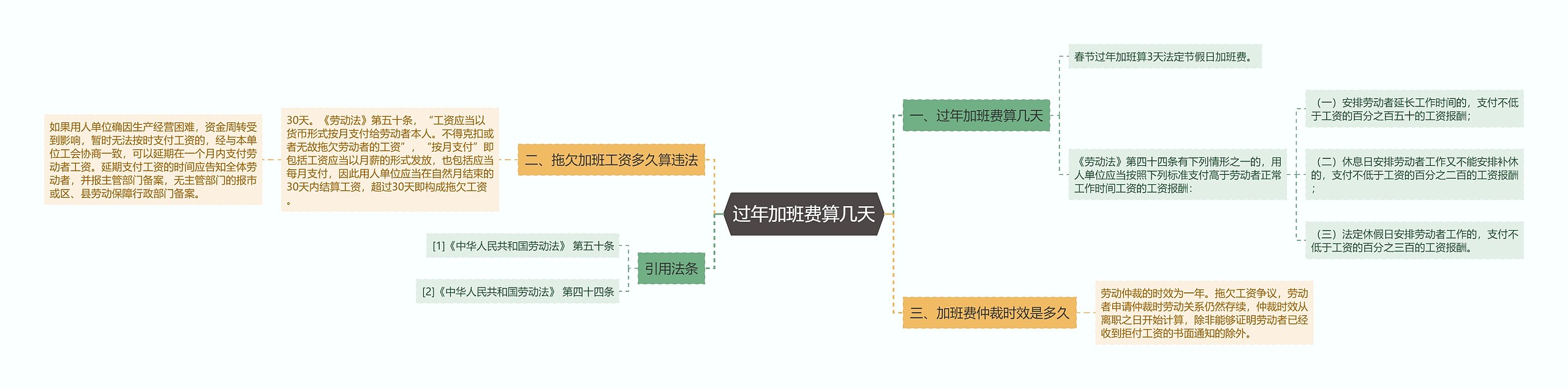 过年加班费算几天思维导图