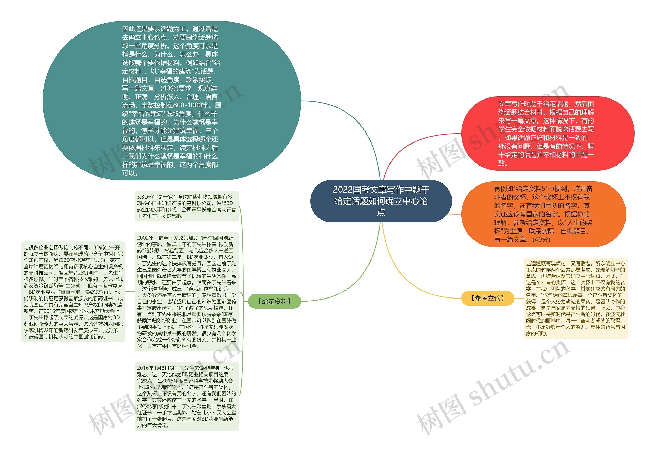 2022国考文章写作中题干给定话题如何确立中心论点思维导图
