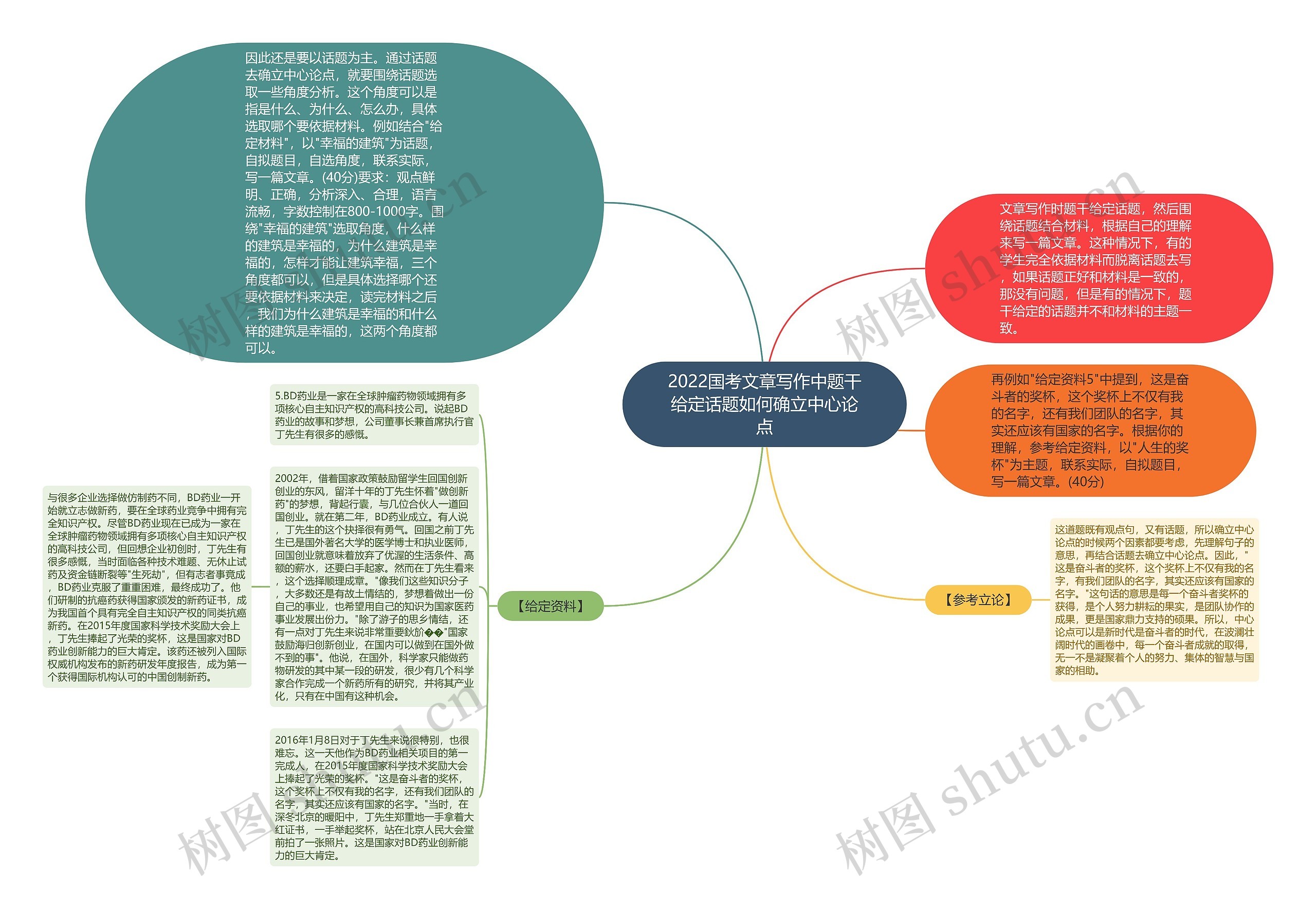 2022国考文章写作中题干给定话题如何确立中心论点 2022国考文章写作中题干给定话题如何确立中心论点