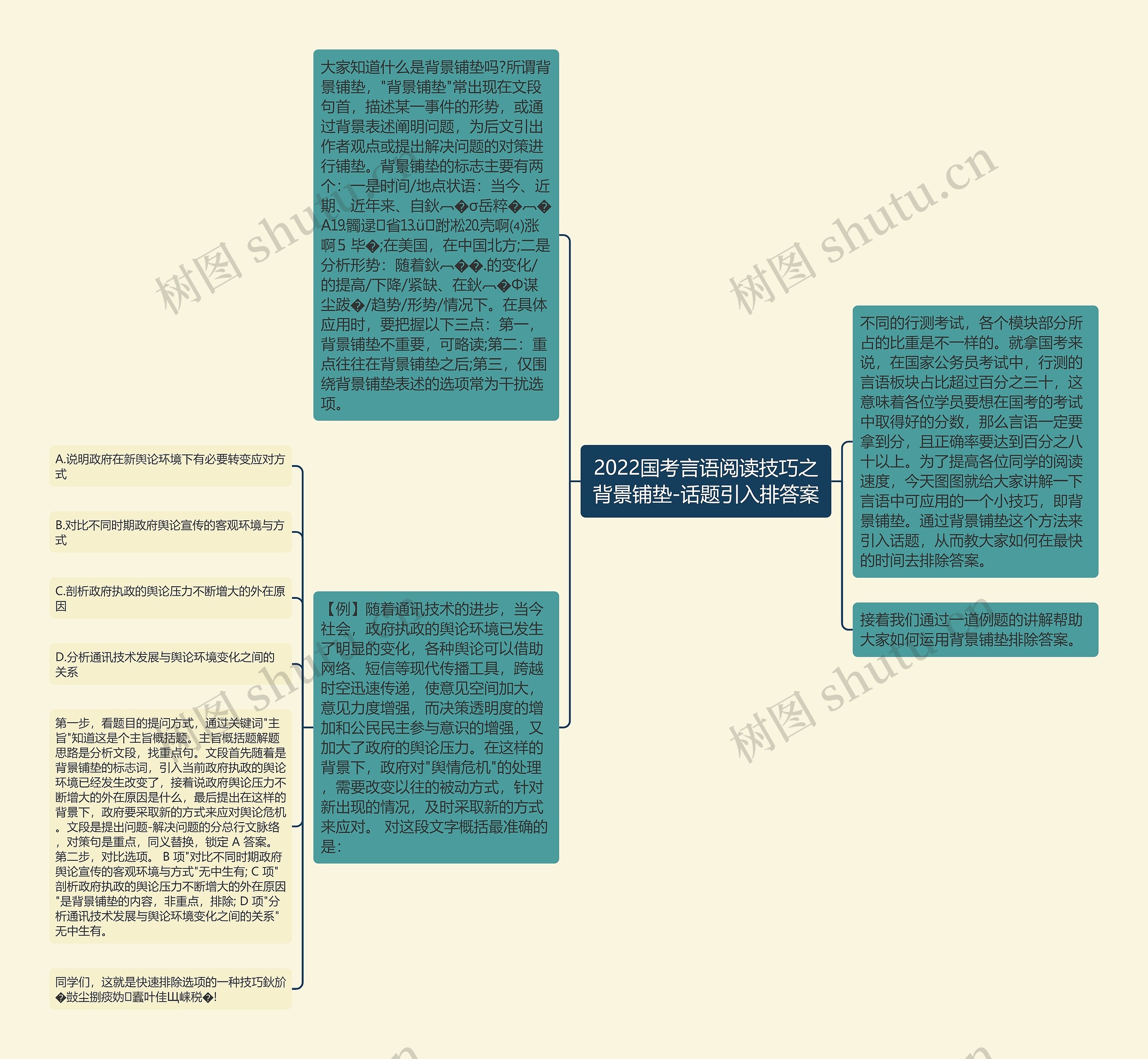 2022国考言语阅读技巧之背景铺垫-话题引入排答案思维导图