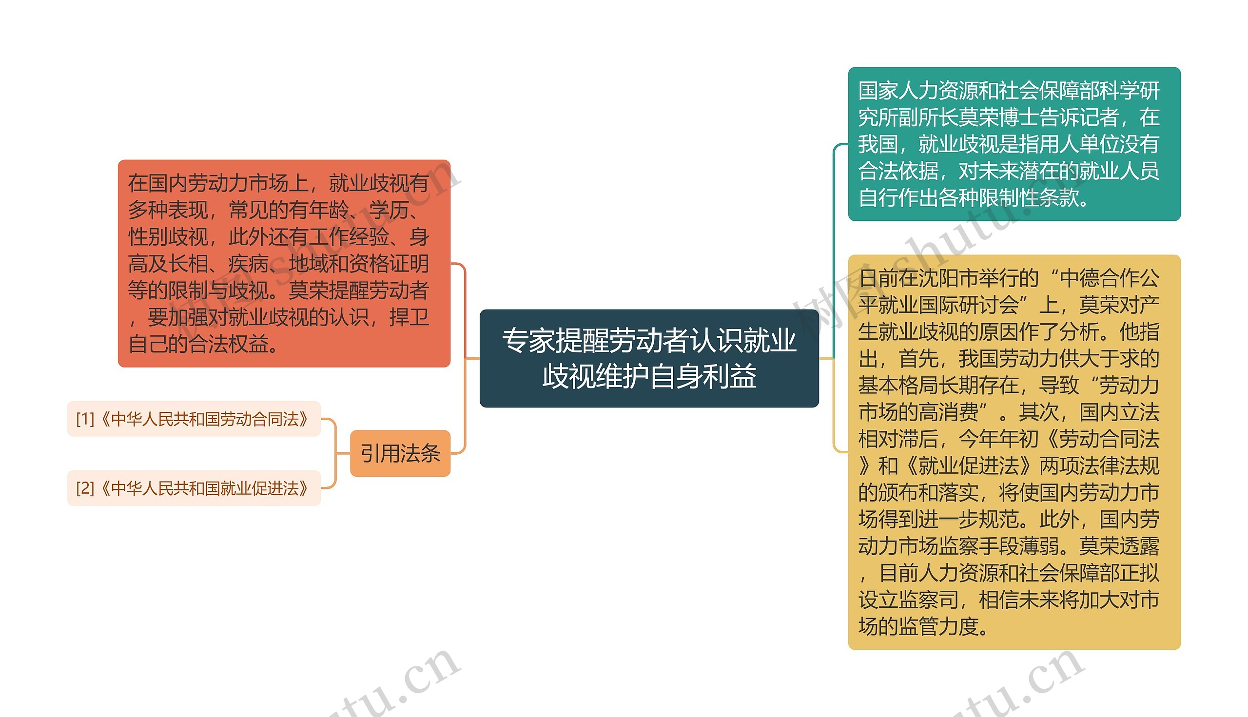 专家提醒劳动者认识就业歧视维护自身利益思维导图