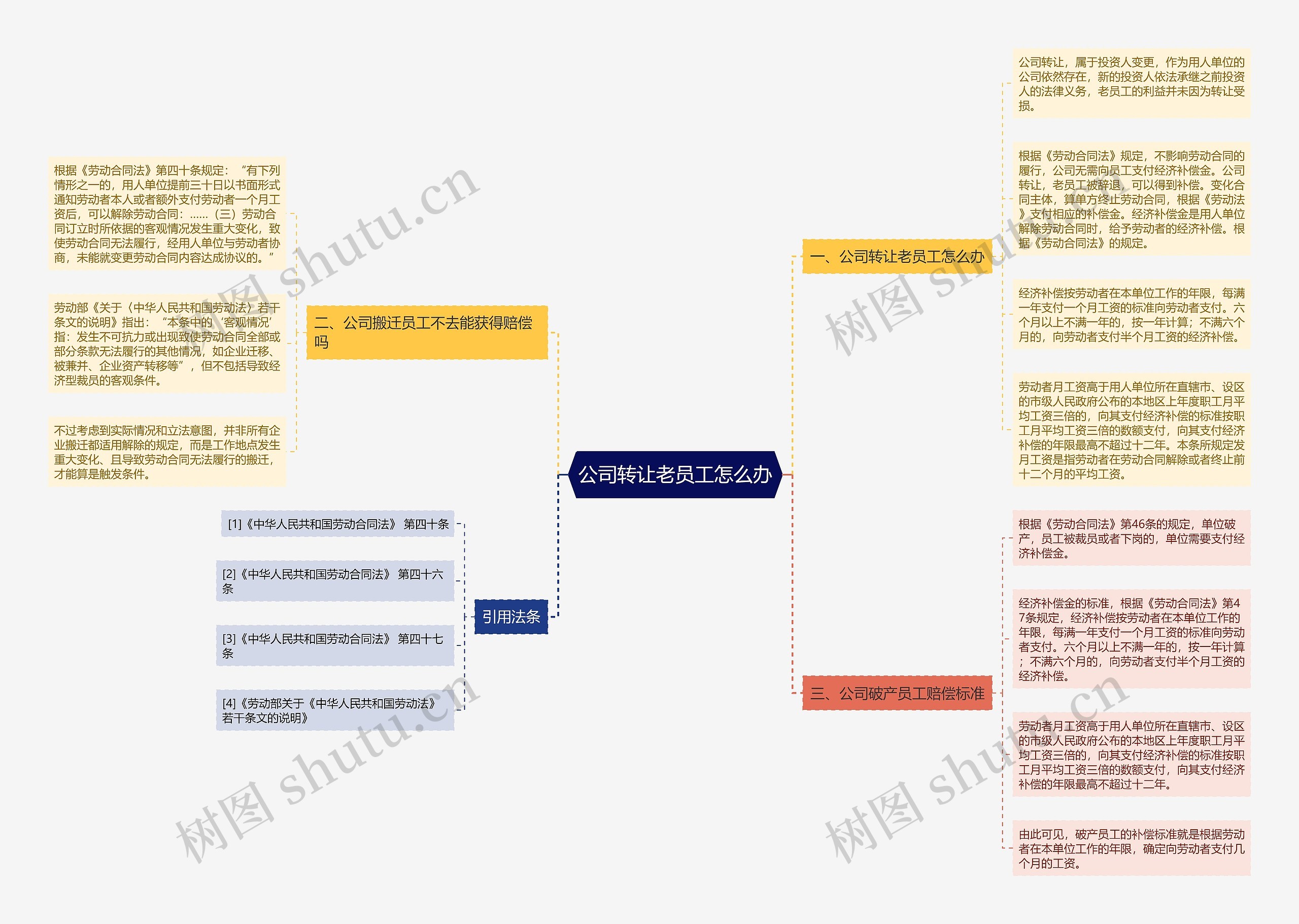 公司转让老员工怎么办思维导图