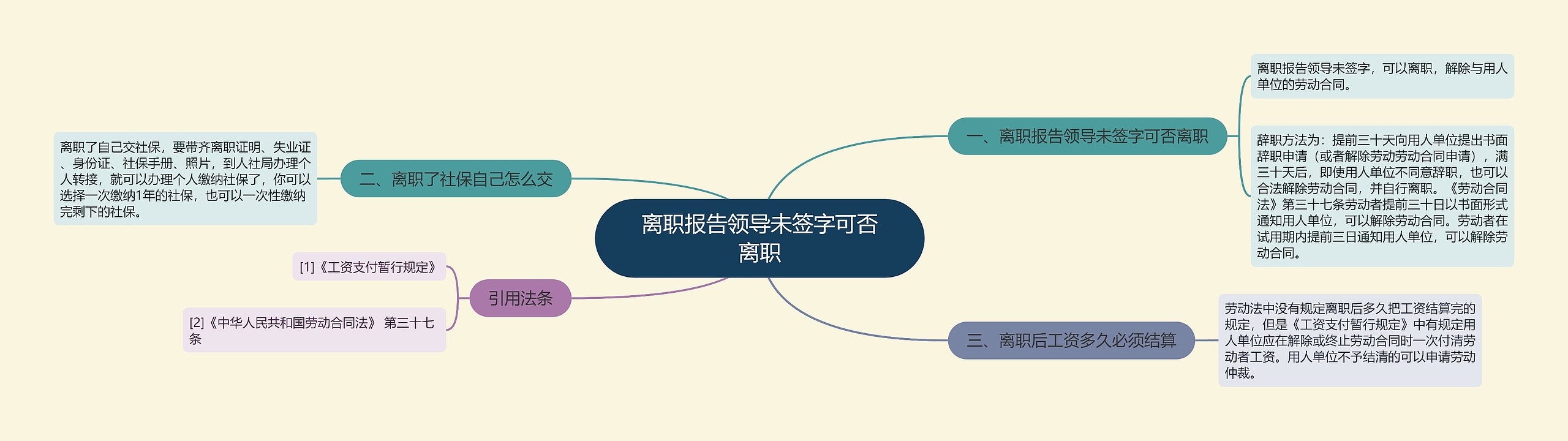 离职报告领导未签字可否离职思维导图