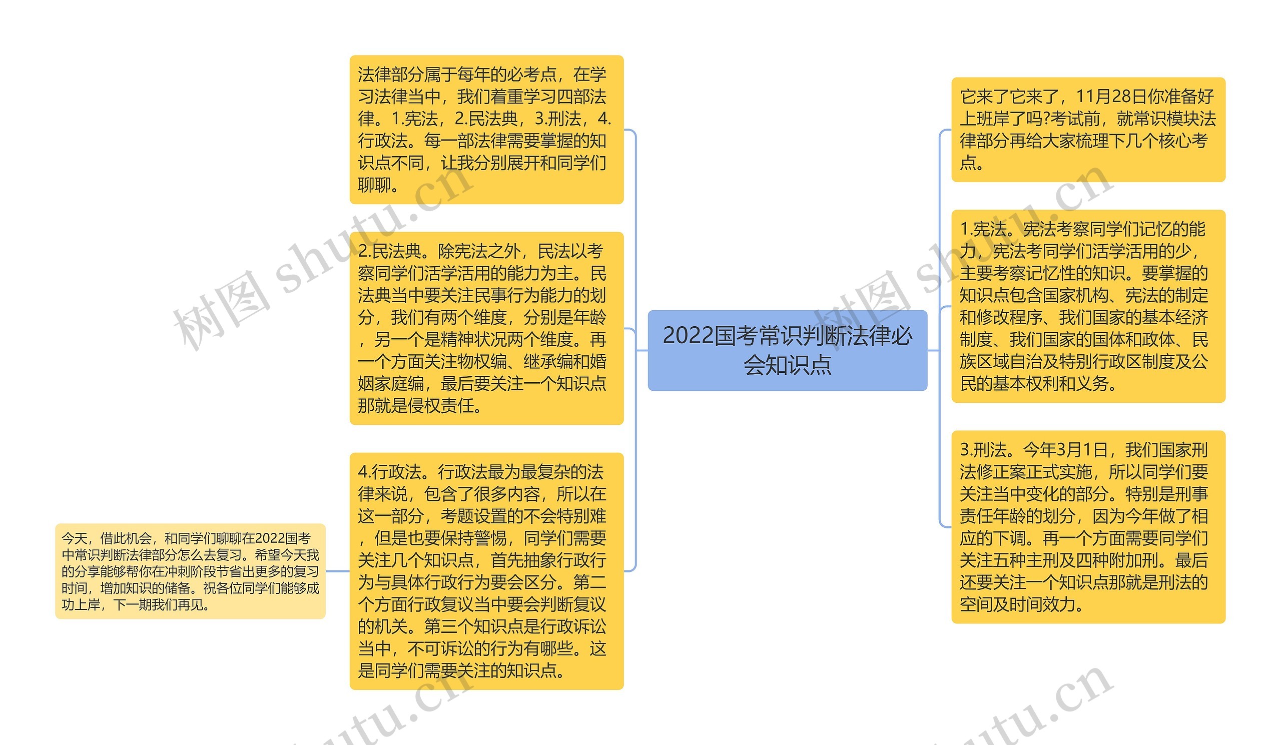 2022国考常识判断法律必会知识点