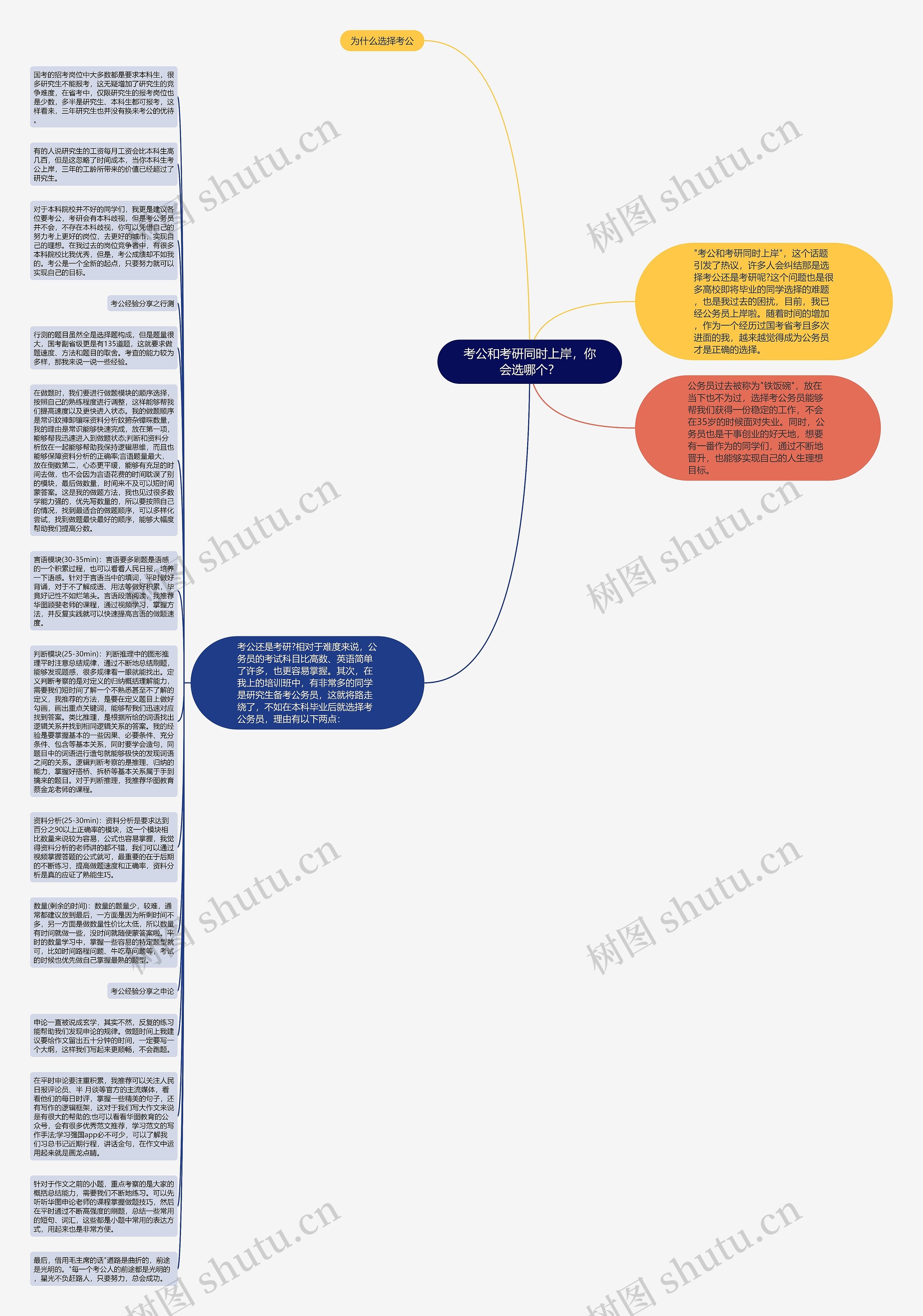 考公和考研同时上岸,你会选哪个?思维导图高清图 考公和考研同时上岸,你会选哪个?思维导图
