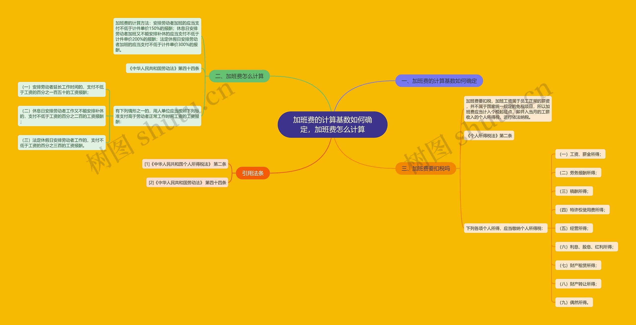 加班费的计算基数如何确定，加班费怎么计算思维导图