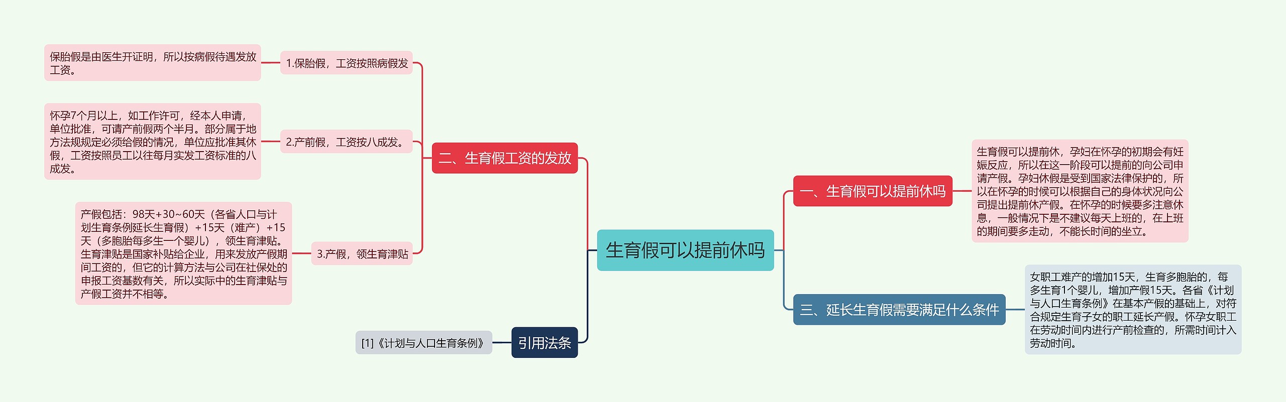 生育假可以提前休吗思维导图