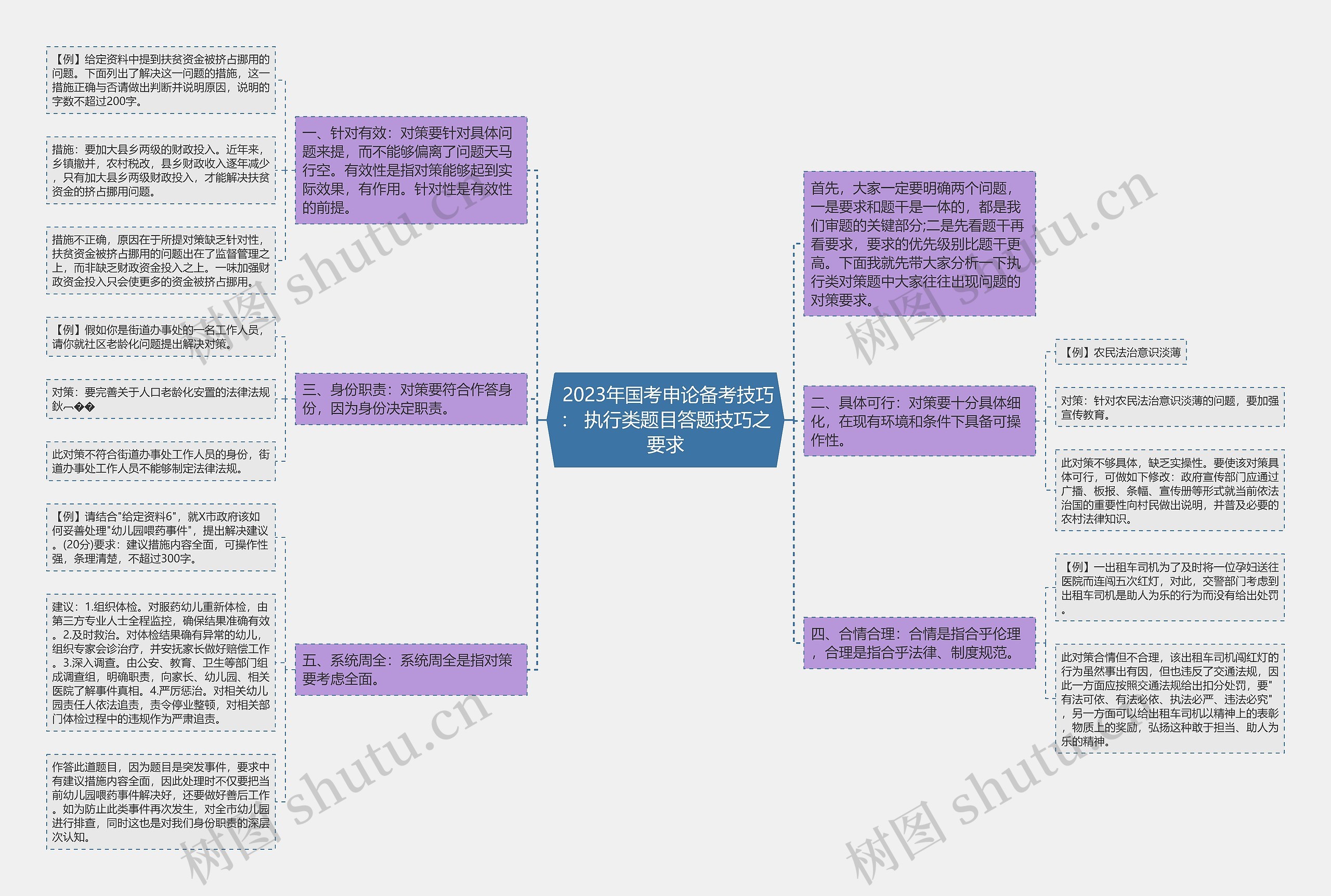  2023年国考申论备考技巧： 执行类题目答题技巧之要求思维导图