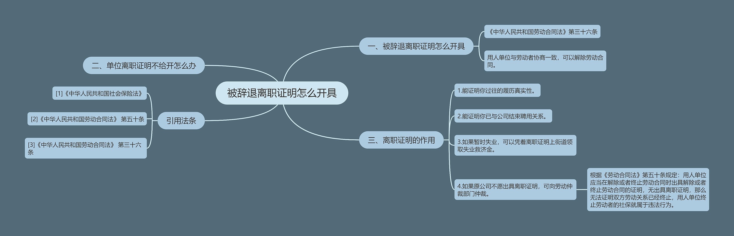 被辞退离职证明怎么开具思维导图