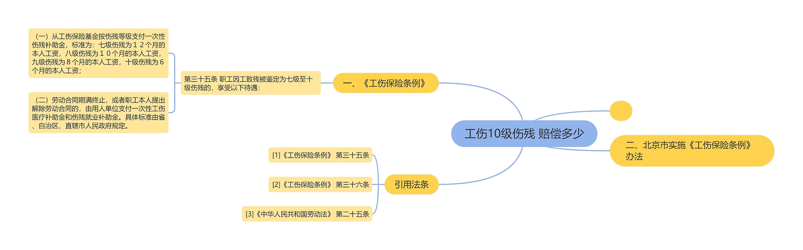 工伤10级伤残 赔偿多少