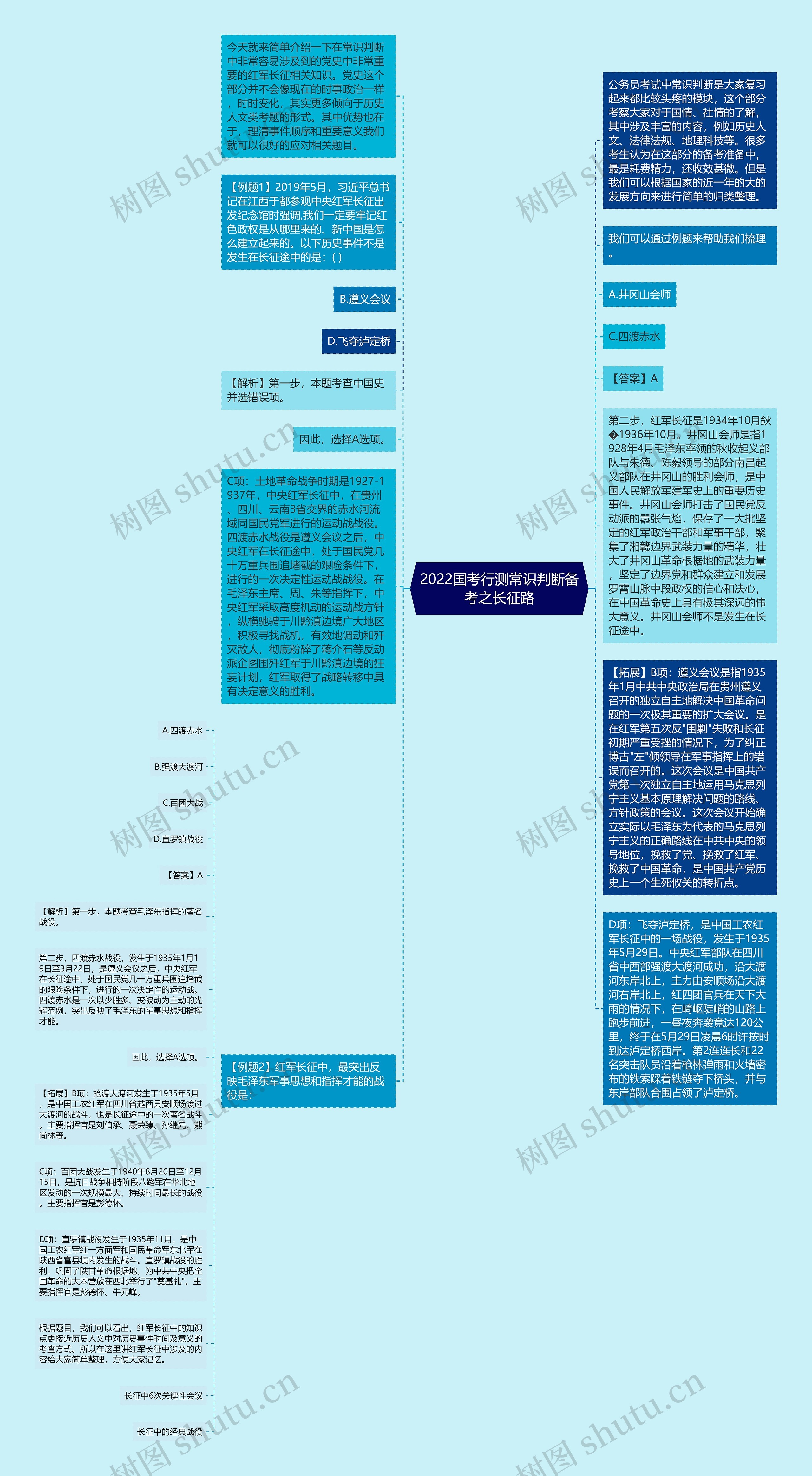 2022国考行测常识判断备考之长征路