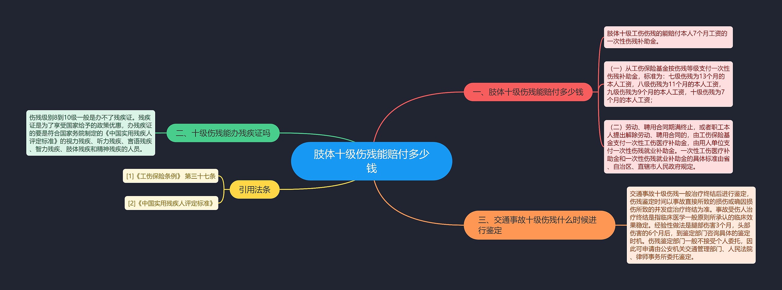 肢体十级伤残能赔付多少钱思维导图