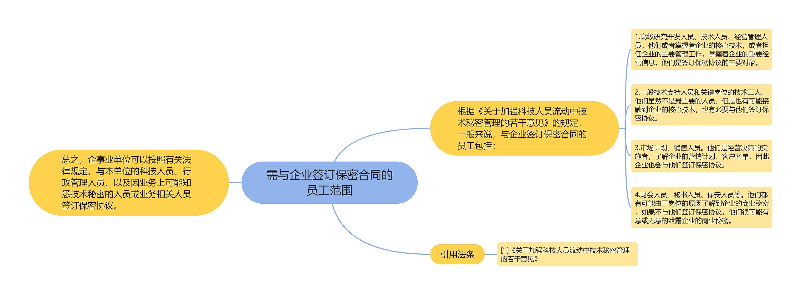 需与企业签订保密合同的员工范围