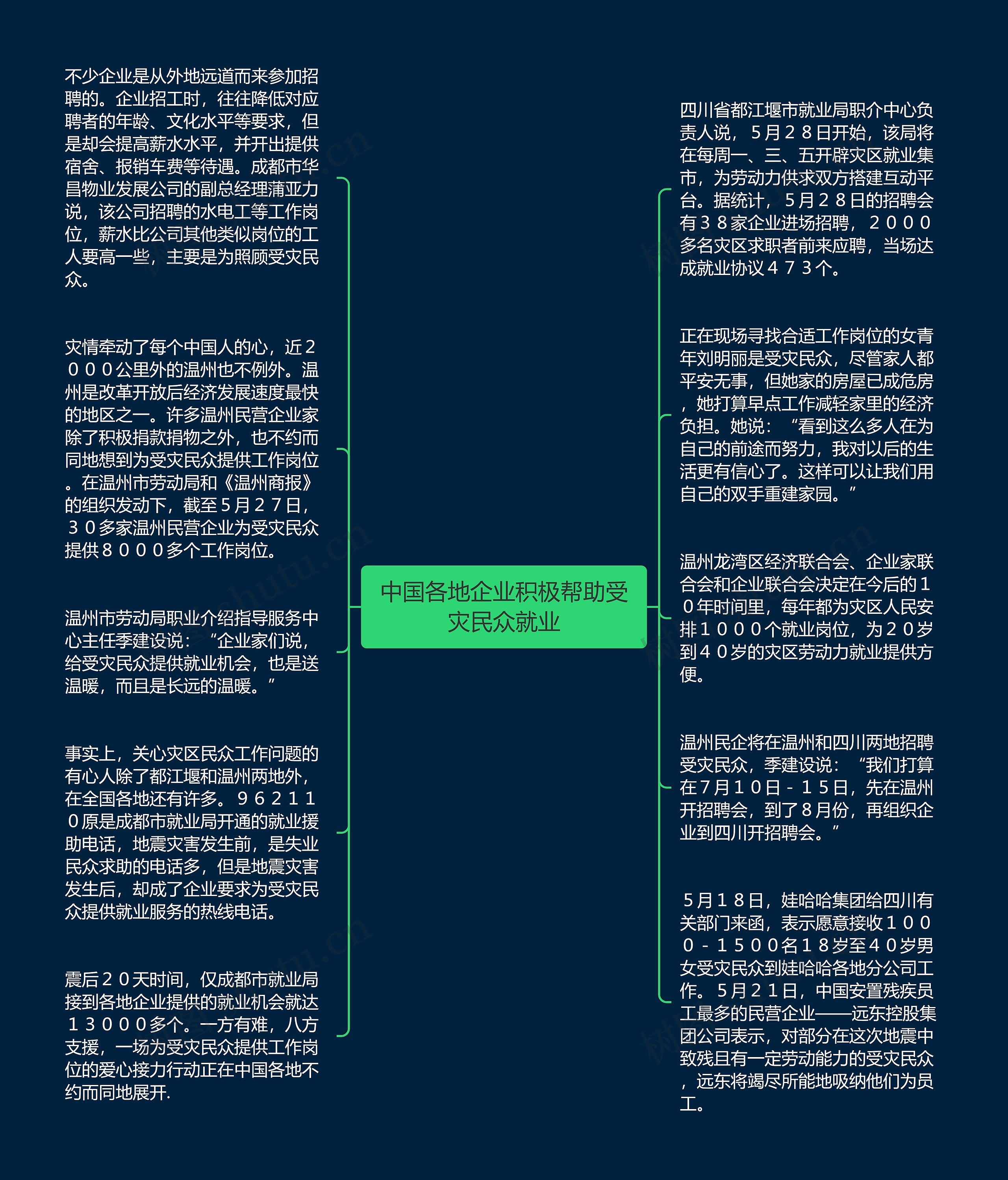 中国各地企业积极帮助受灾民众就业思维导图