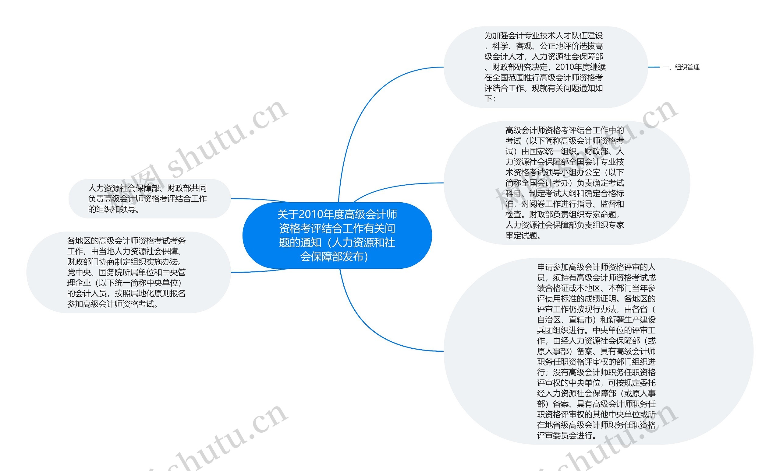 关于2010年度高级会计师资格考评结合工作有关问题的通知（人力资源和社会保障部发布）