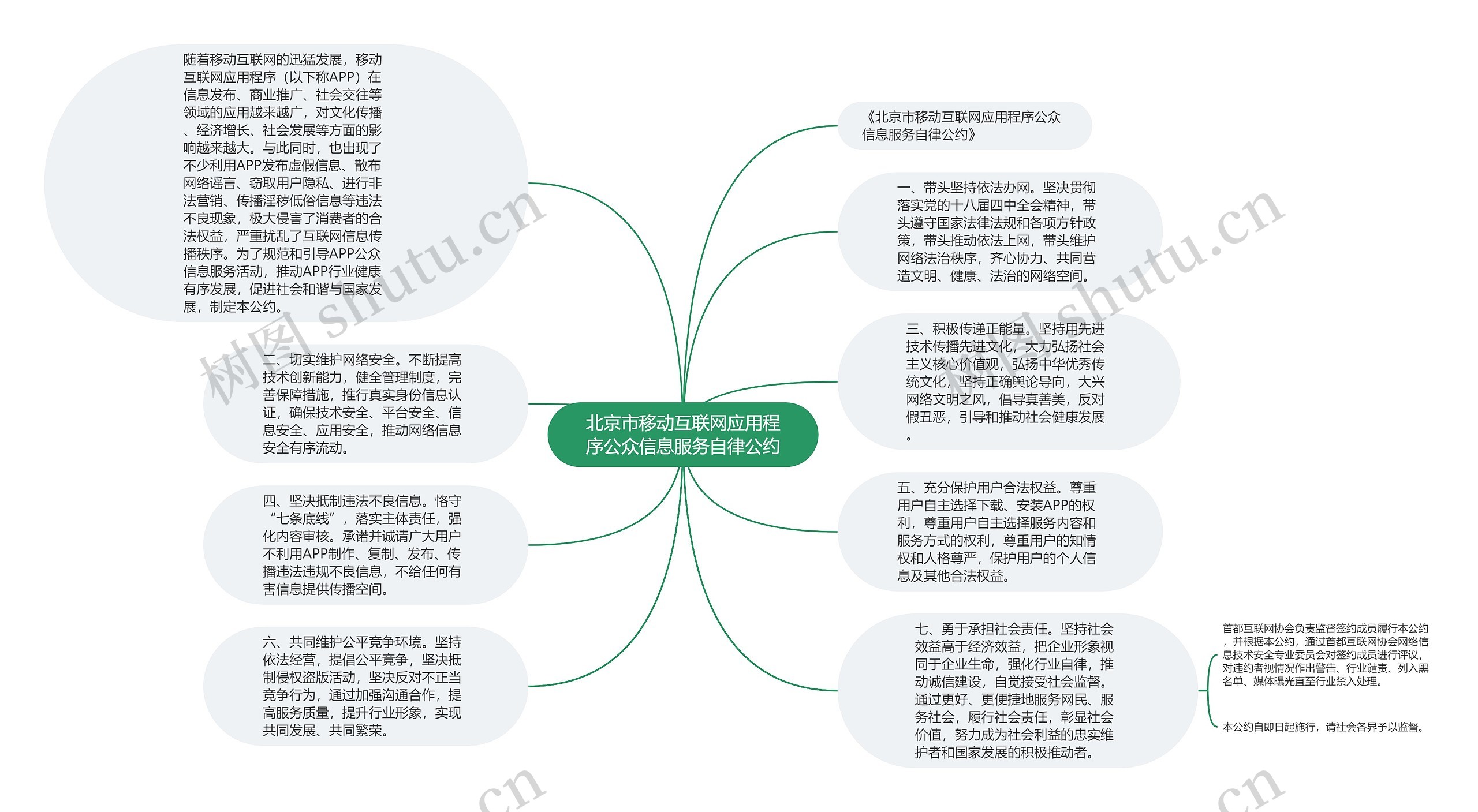 北京市移动互联网应用程序公众信息服务自律公约思维导图