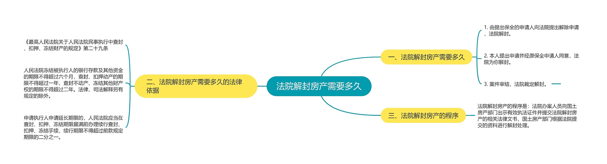 法院解封房产需要多久思维导图