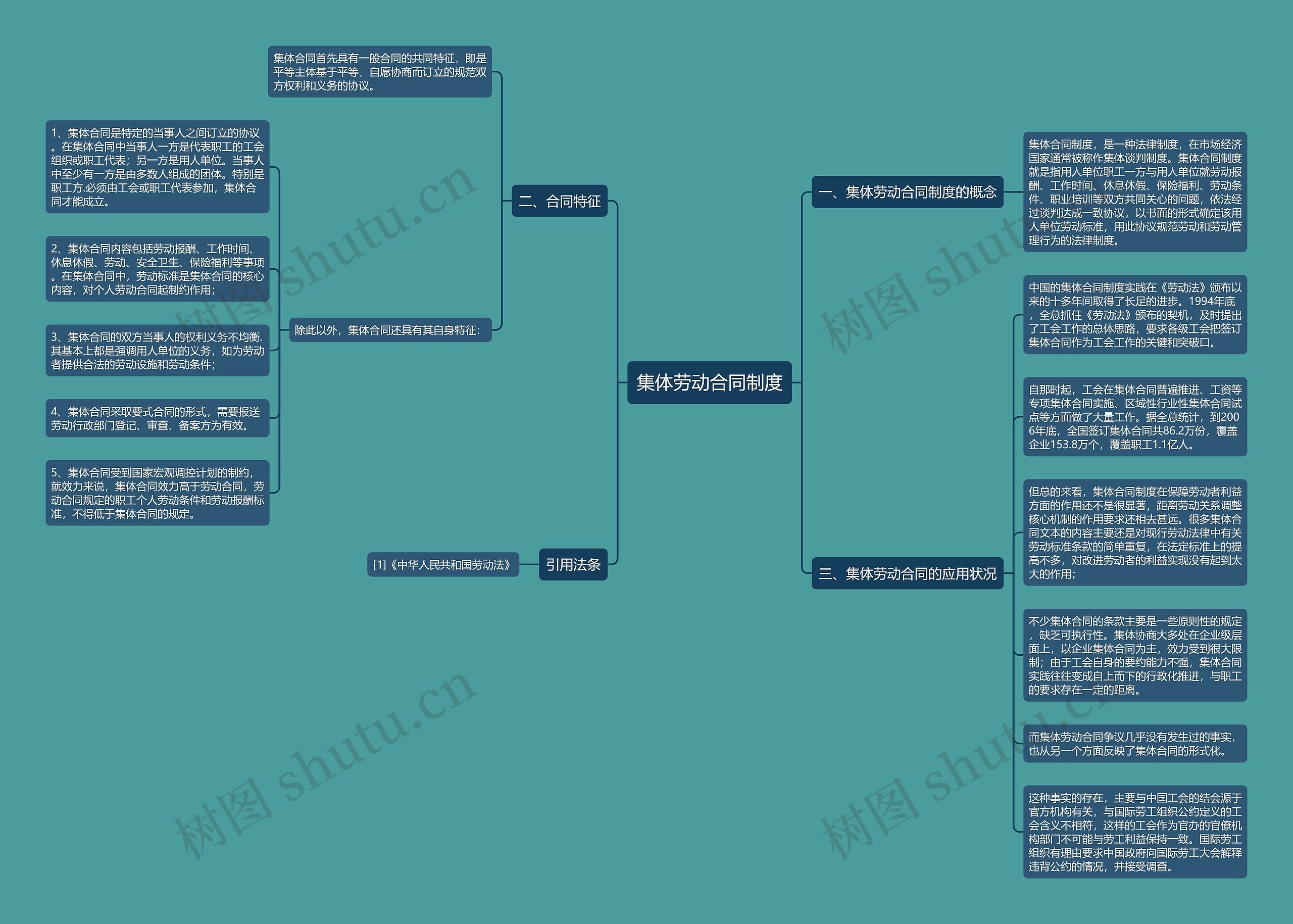 集体劳动合同制度思维导图