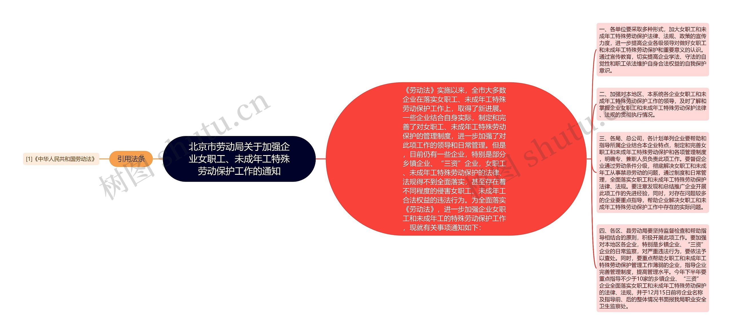 北京市劳动局关于加强企业女职工、未成年工特殊劳动保护工作的通知思维导图