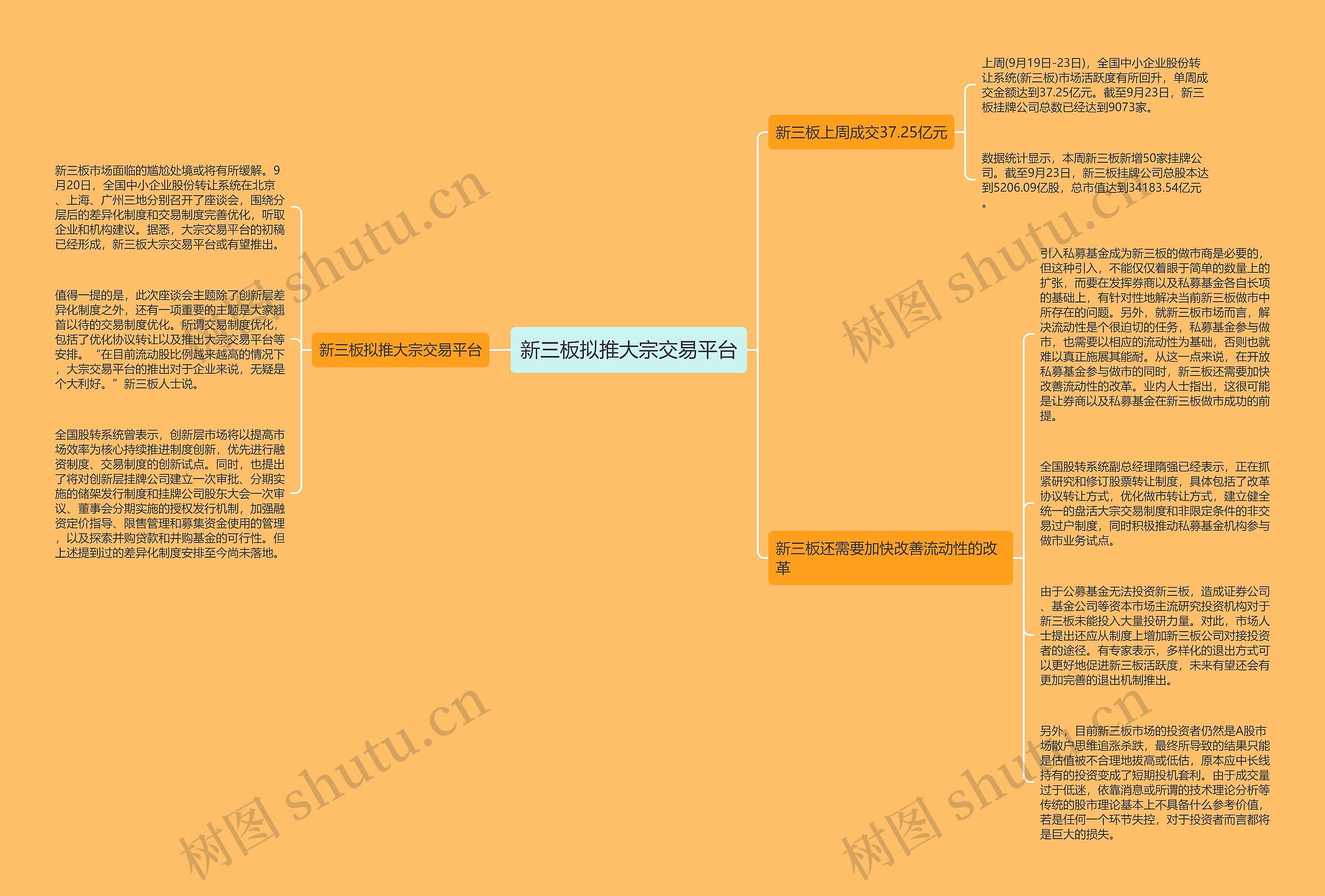 新三板拟推大宗交易平台思维导图高清图 新三板拟推大宗交易平台思维导图