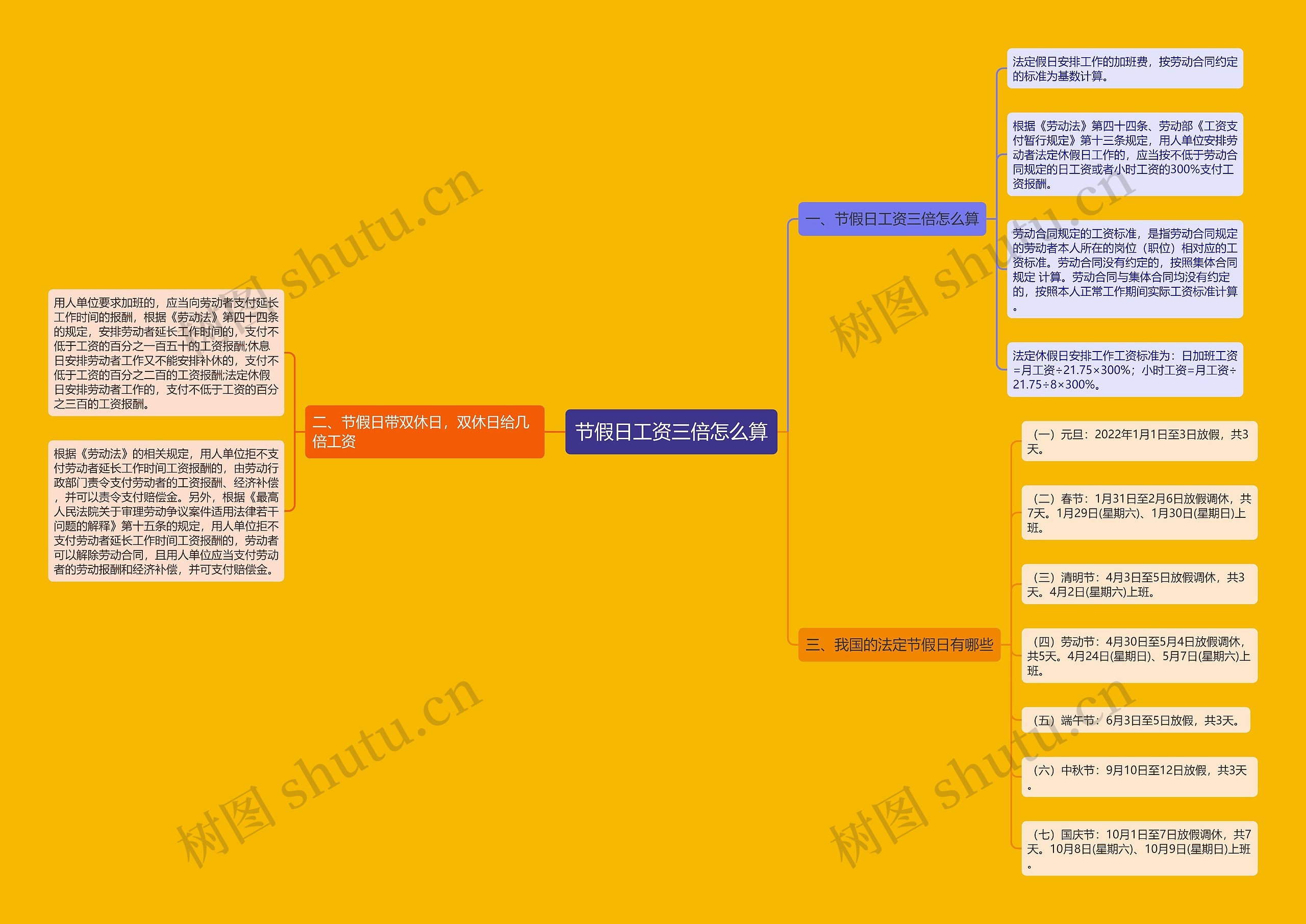 节假日工资三倍怎么算思维导图