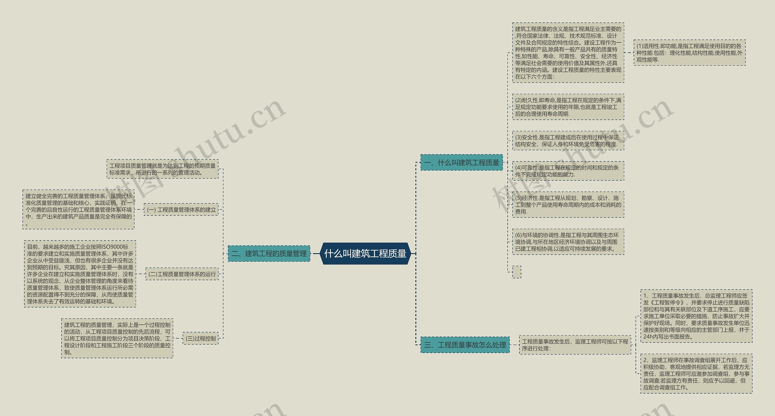 什么叫建筑工程质量思维导图