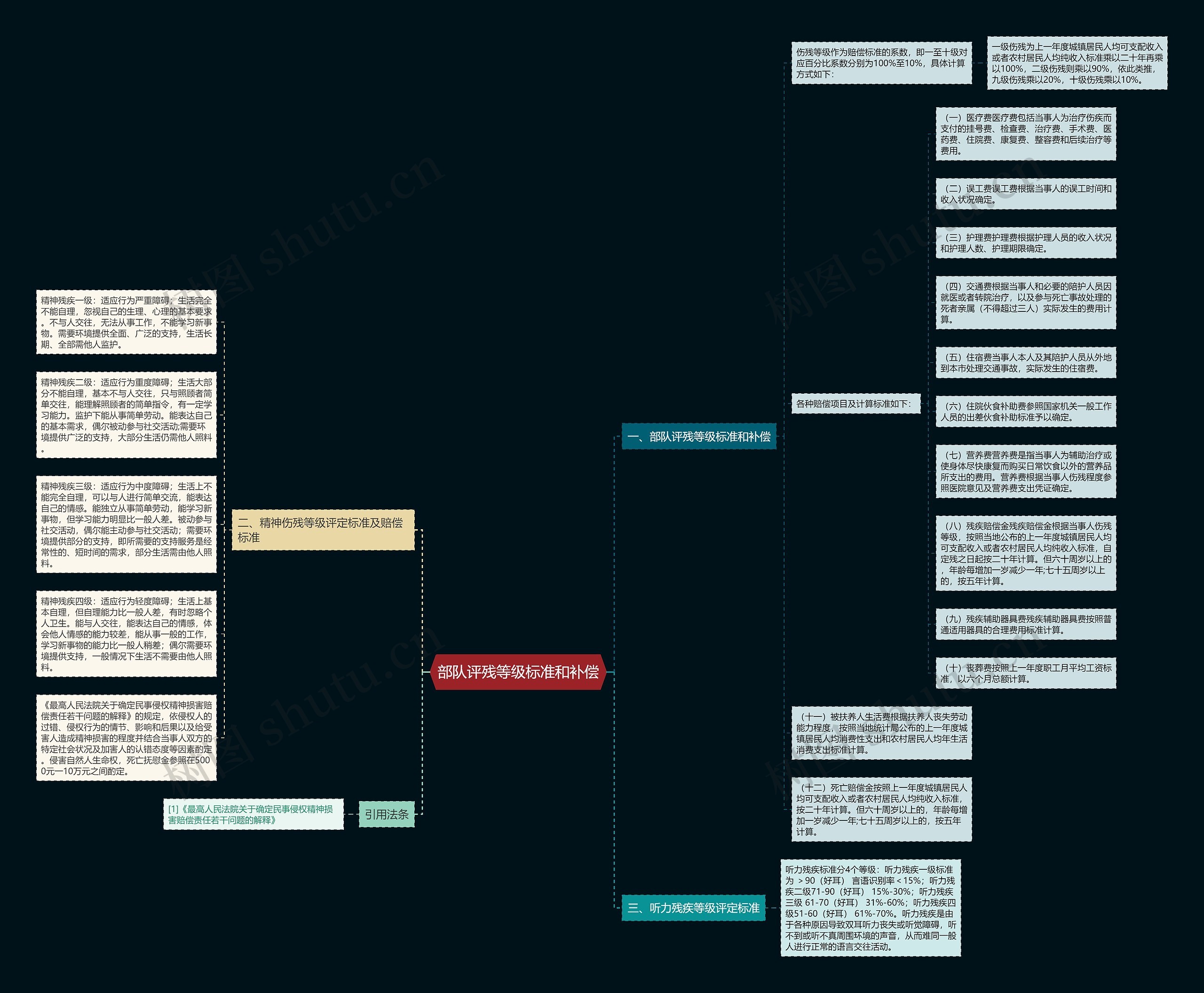 部队评残等级标准和补偿思维导图