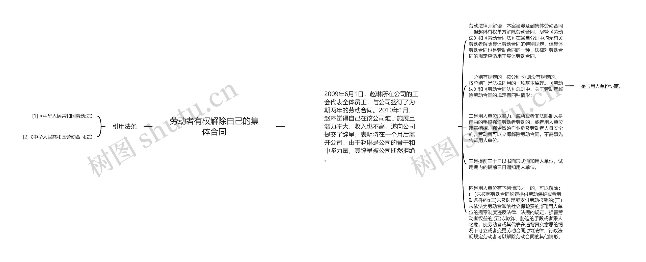 劳动者有权解除自己的集体合同思维导图