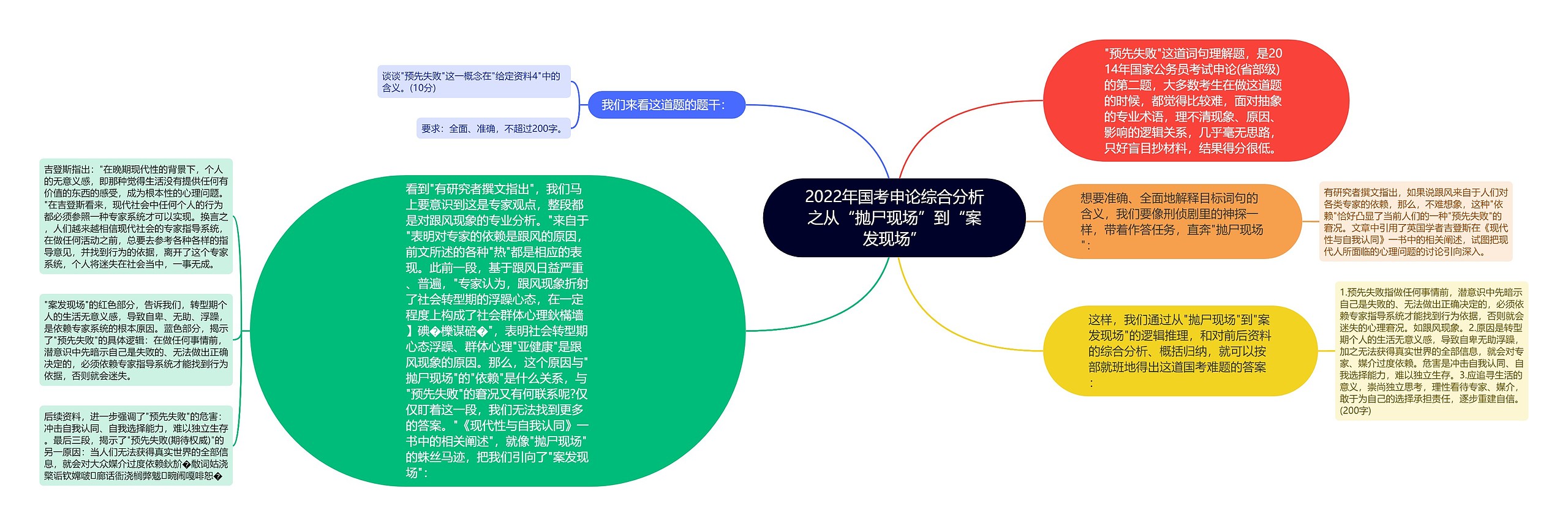 2022年国考申论综合分析之从“抛尸现场”到“案发现场”思维导图