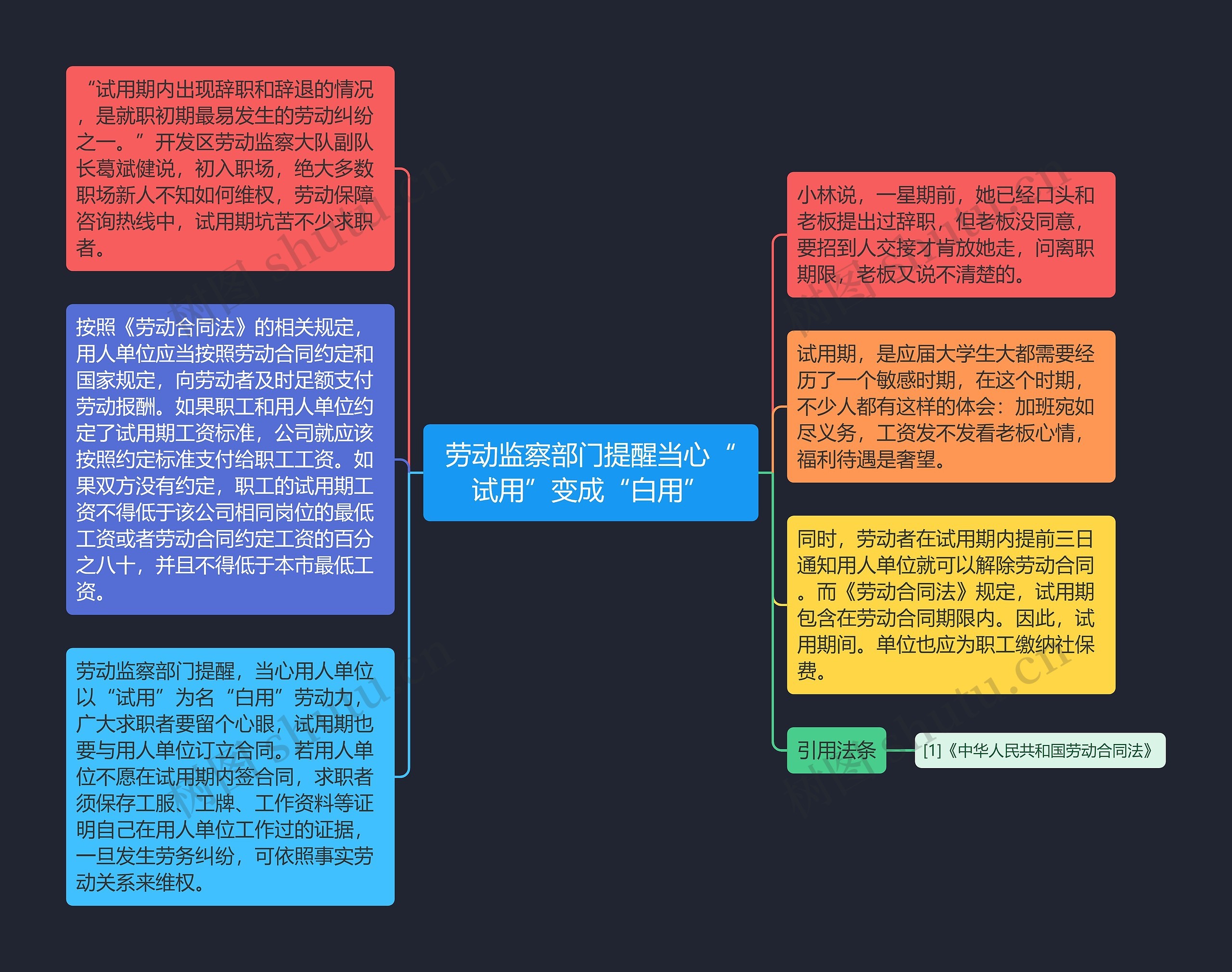 劳动监察部门提醒当心“试用”变成“白用”思维导图