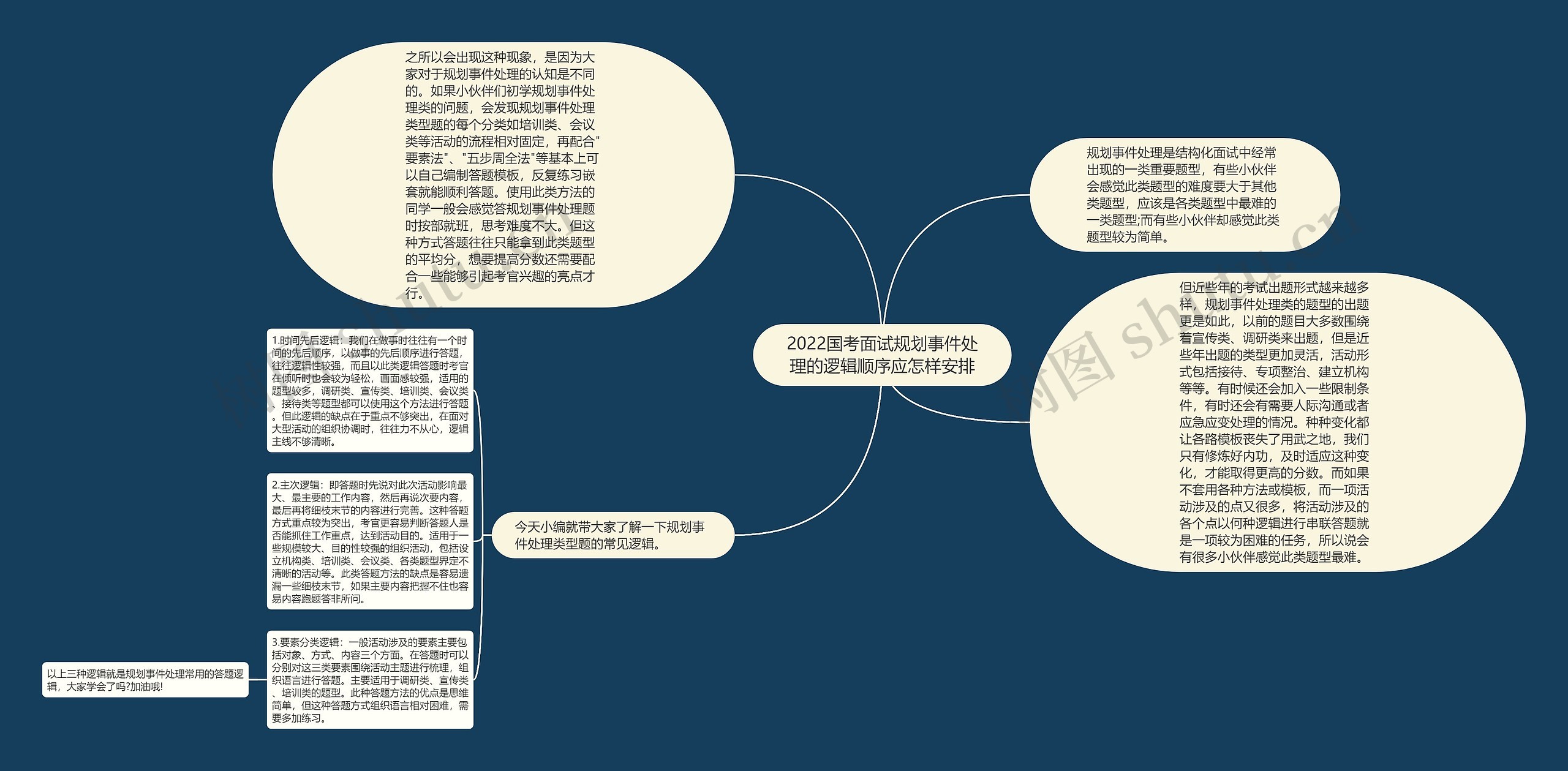 2022国考面试规划事件处理的逻辑顺序应怎样安排