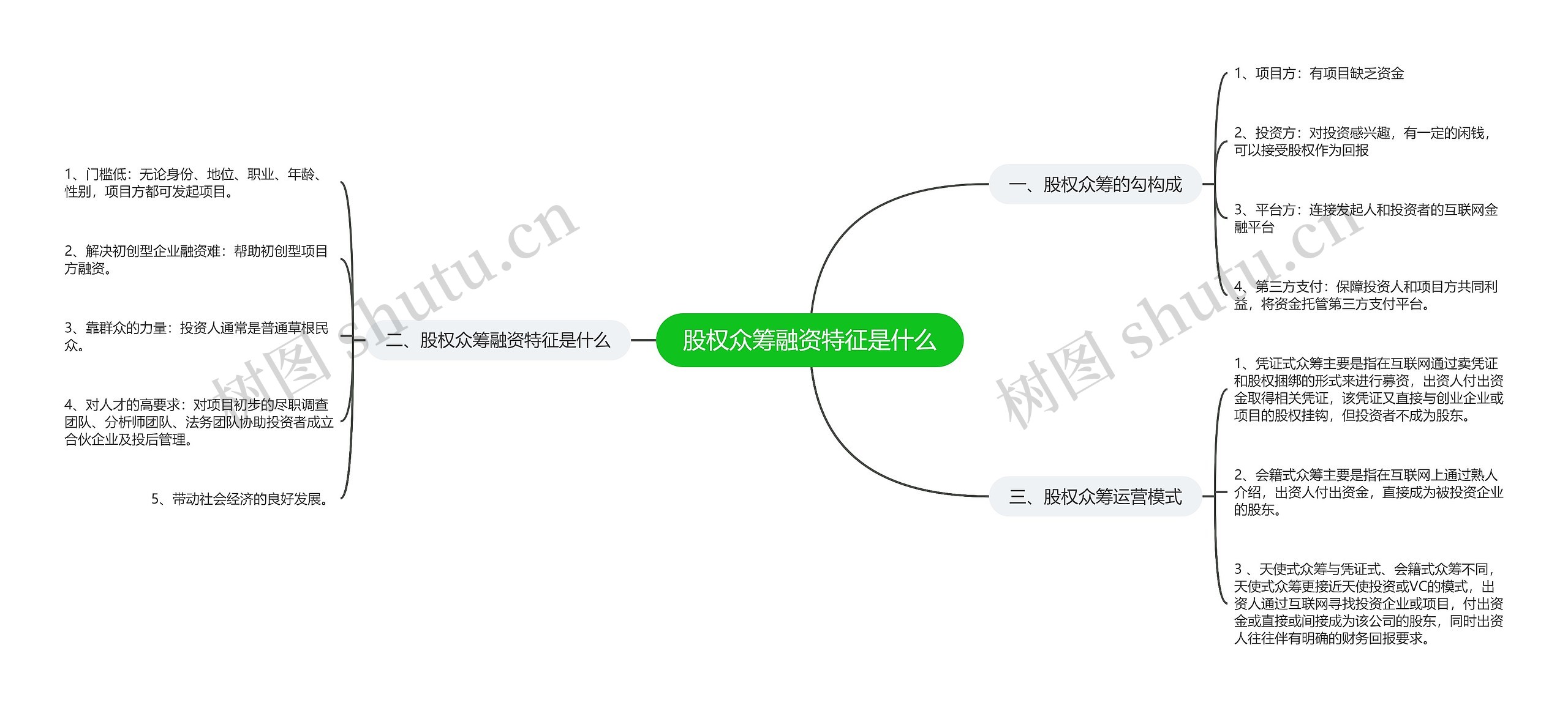 股权众筹融资特征是什么思维导图