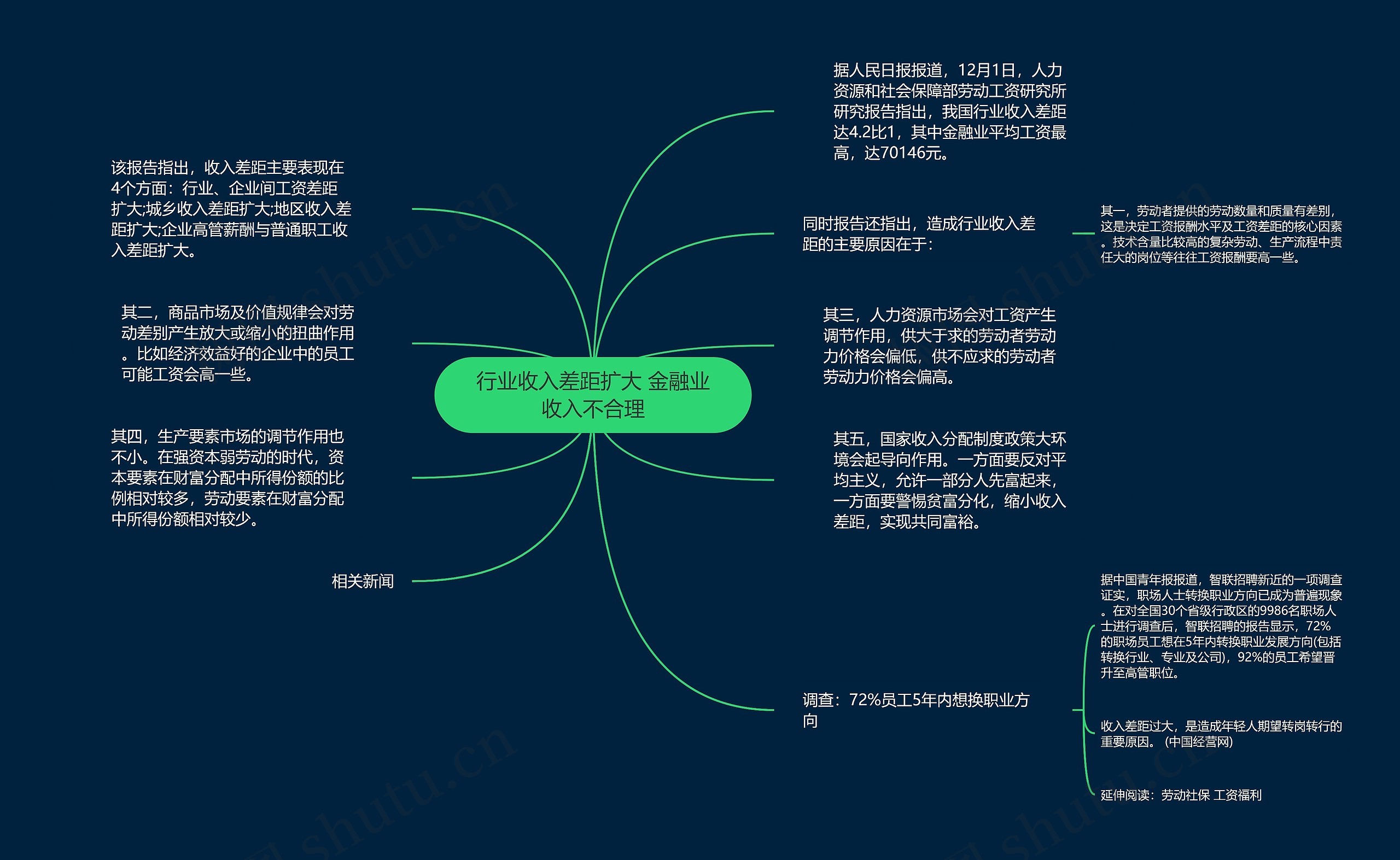 行业收入差距扩大 金融业收入不合理思维导图